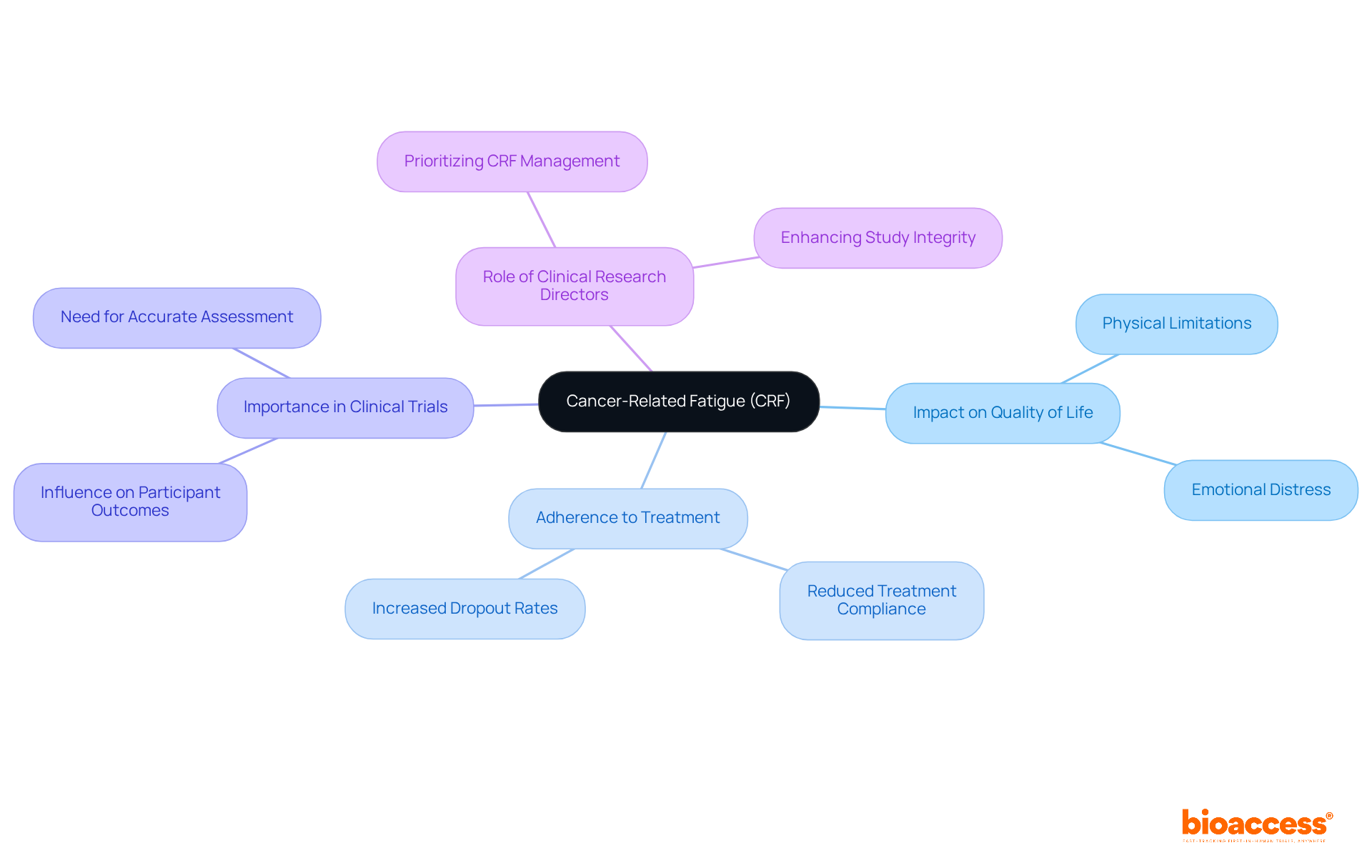 The central node represents CRF, while each branch highlights a critical aspect related to it. Follow the branches to explore how CRF is interconnected with quality of life, treatment adherence, and the responsibilities of research directors.