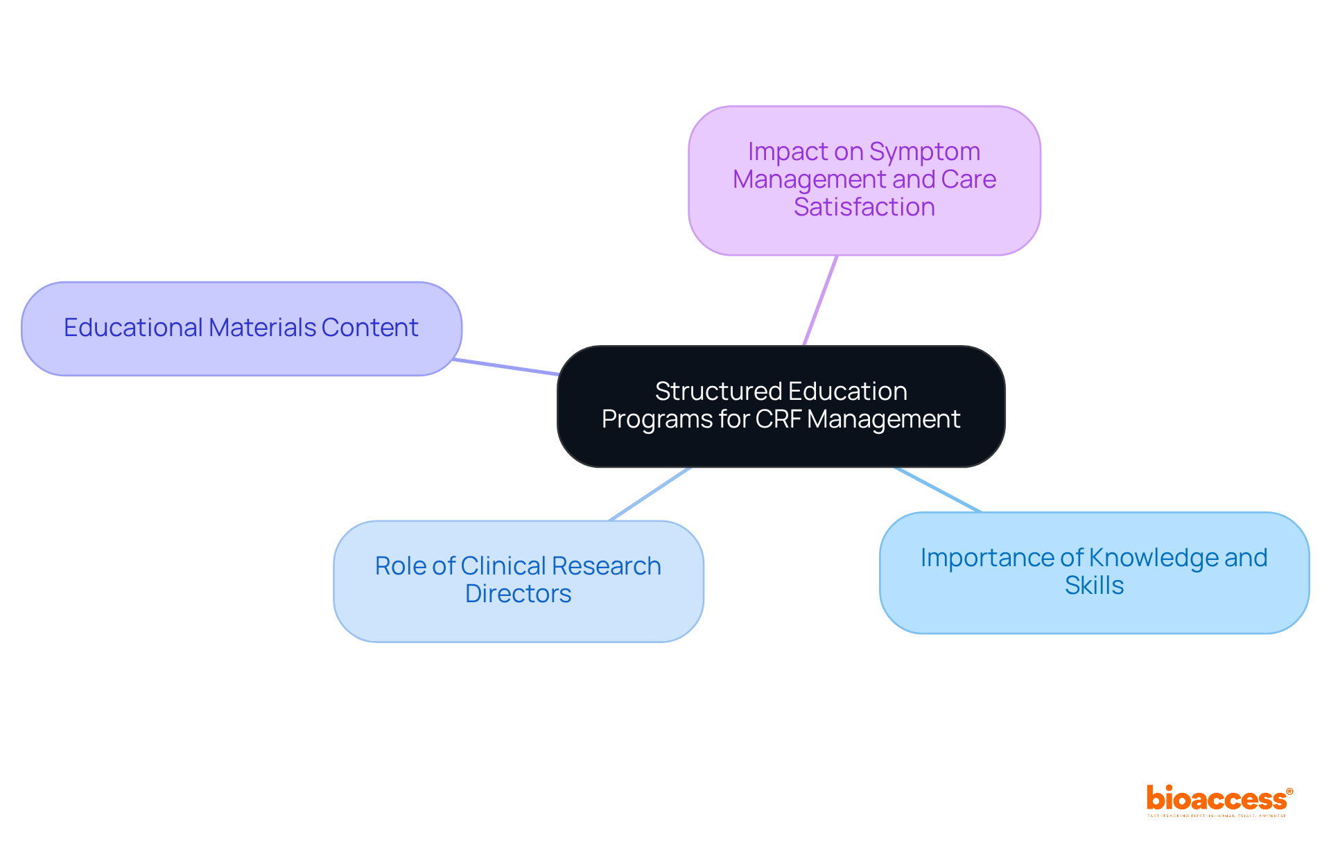 The central node represents the main idea, while the branches show important aspects of the education programs that support better management of CRF symptoms.