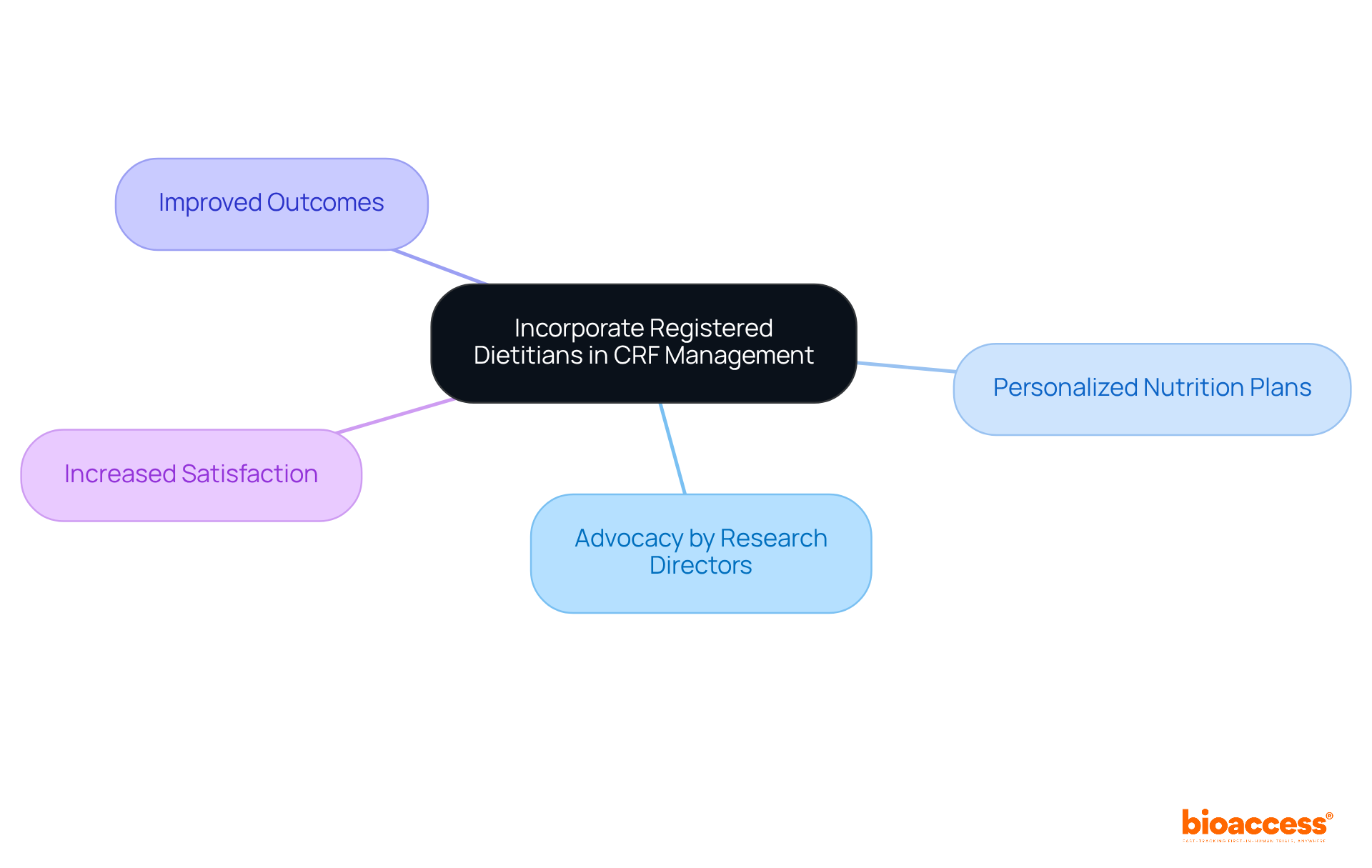 The center represents the main focus of integrating dietitians, while branches illustrate important related concepts that contribute to better management and satisfaction.