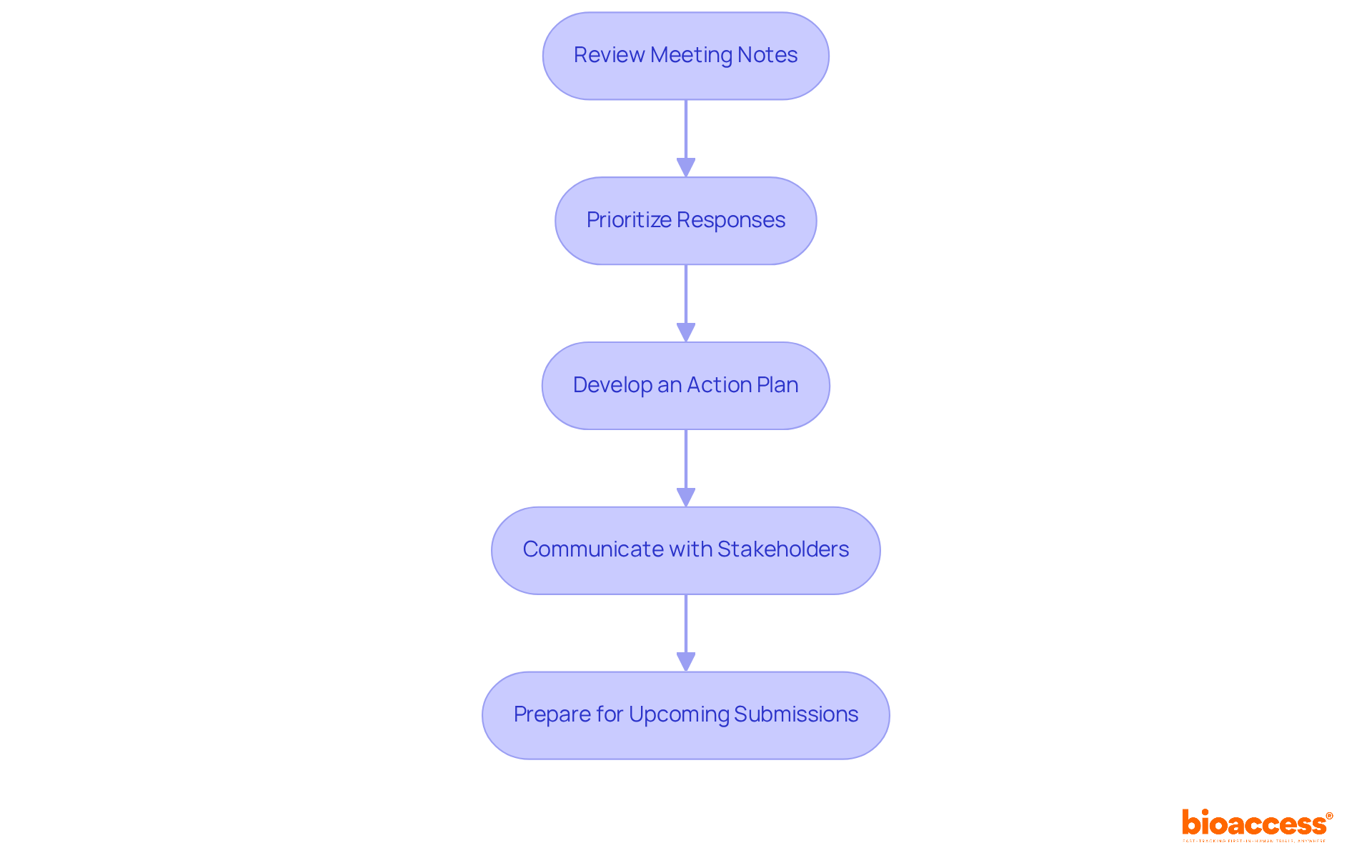 Each box represents a step in the process to implement feedback. Follow the arrows to see how to move from one step to the next, ensuring you cover everything needed for a successful submission.