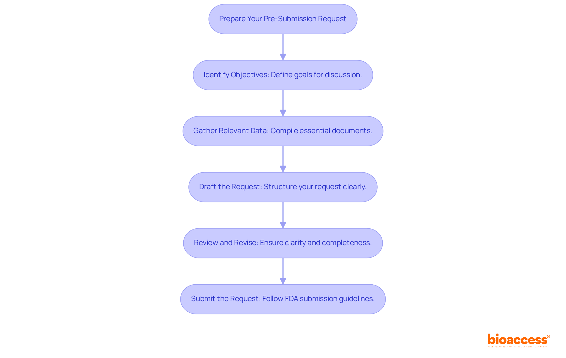 Follow the arrows from the top to the bottom to see the steps involved in preparing your pre-submission request. Each step builds on the previous one, guiding you toward a successful submission.