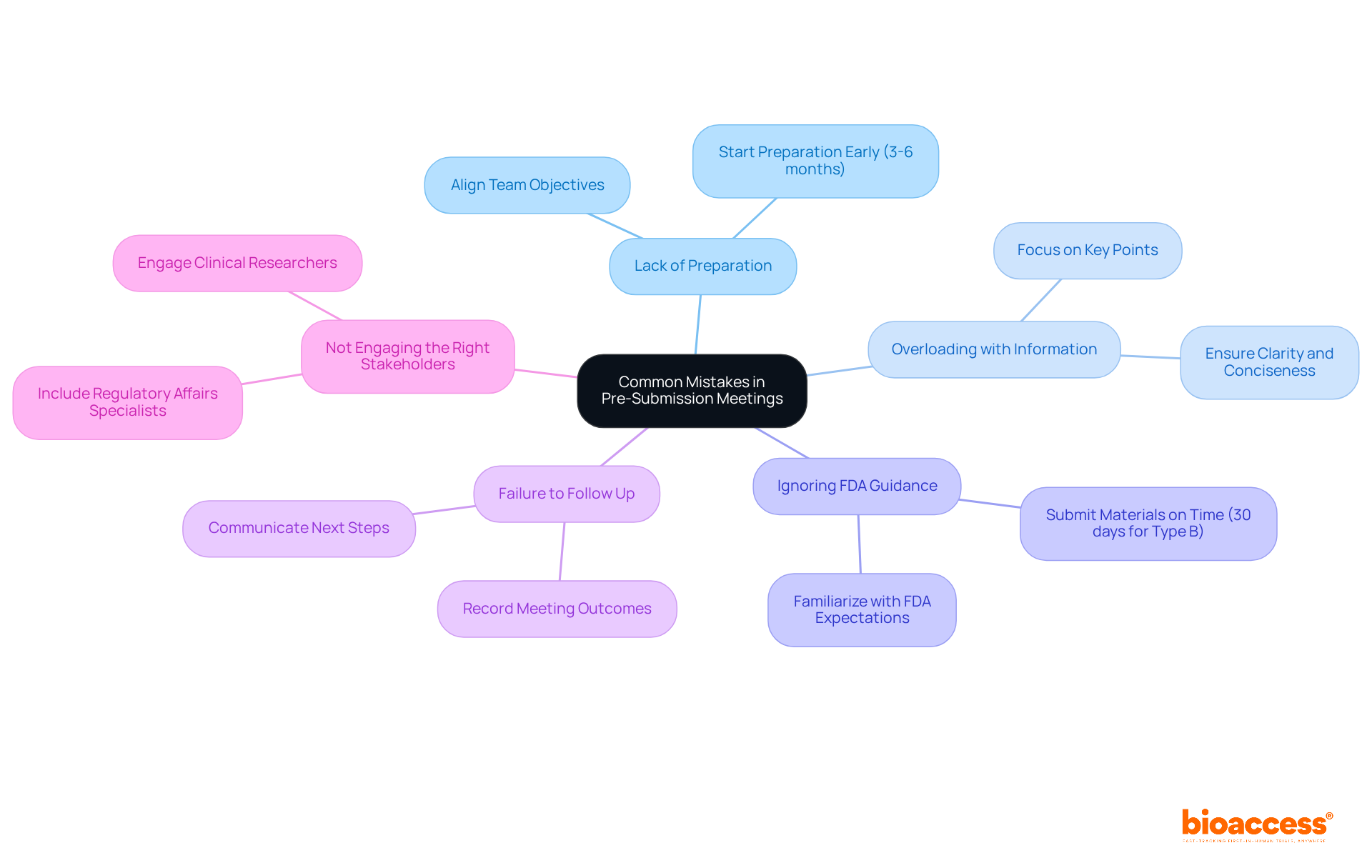 The central node represents the main focus of the mindmap, while each branch highlights a mistake to avoid. The sub-branches provide additional details or tips related to each mistake, helping you understand what to focus on for a successful meeting.