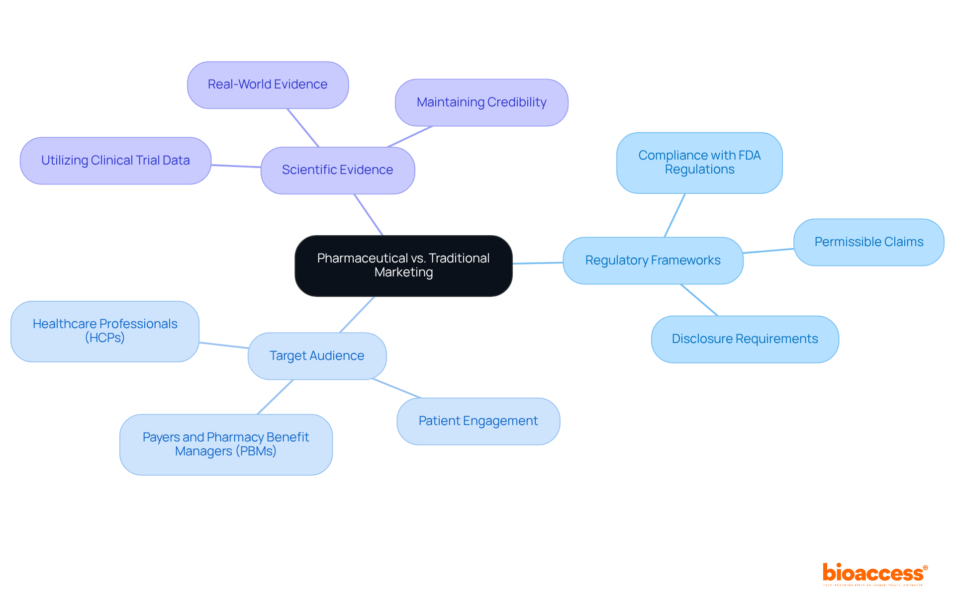 The central node shows the main topic, while branches represent key strategies and considerations that differentiate pharmaceutical marketing, making it easier to grasp the complexity of the subject. The central node shows the main topic, while branches represent key strategies and considerations that differentiate pharmaceutical marketing, making it easier to grasp the complexity of the subject.