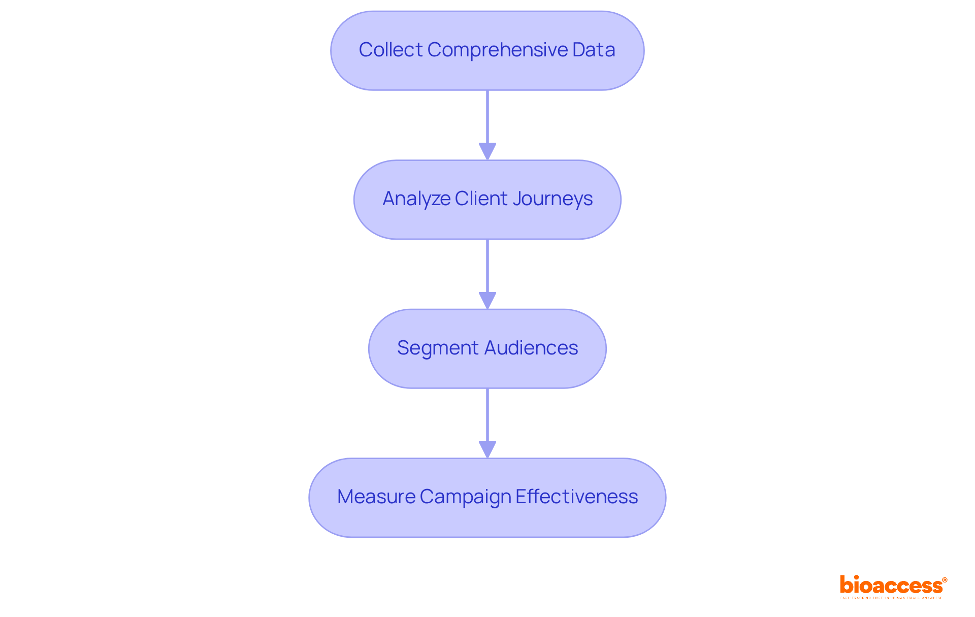Each box represents a critical step in using data analytics for marketing. Follow the arrows to see how each step contributes to the overall strategy of enhancing pharmaceutical marketing. Each box represents a critical step in using data analytics for marketing. Follow the arrows to see how each step contributes to the overall strategy of enhancing pharmaceutical marketing.
