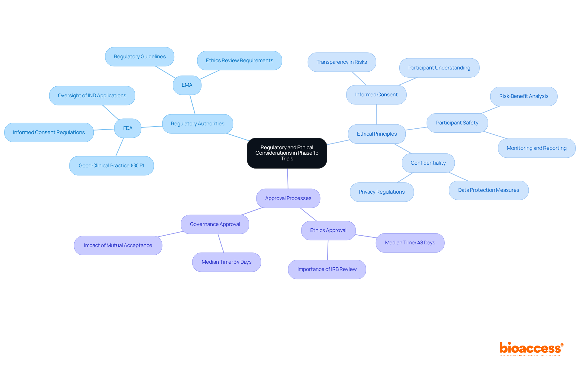 The central node represents the main topic of regulatory and ethical considerations. Each branch highlights key authorities and principles that guide clinical trials. Follow the branches to explore specific aspects of each category.