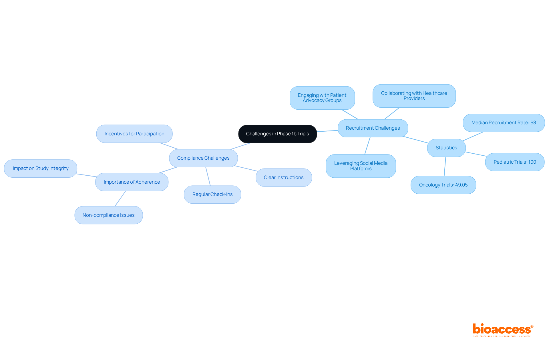 The central node represents the overall theme of challenges in trials, while branches show specific issues and strategies to address them. Each color-coded section helps differentiate recruitment from compliance efforts.