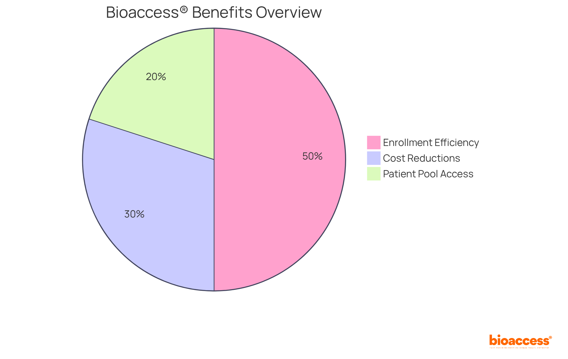 Each slice of the chart represents a key benefit of bioaccess®: the cost reductions show how much less clients spend compared to other regions, enrollment efficiency indicates how much faster they can recruit participants, and patient pool access showcases the vast number of individuals available for studies.