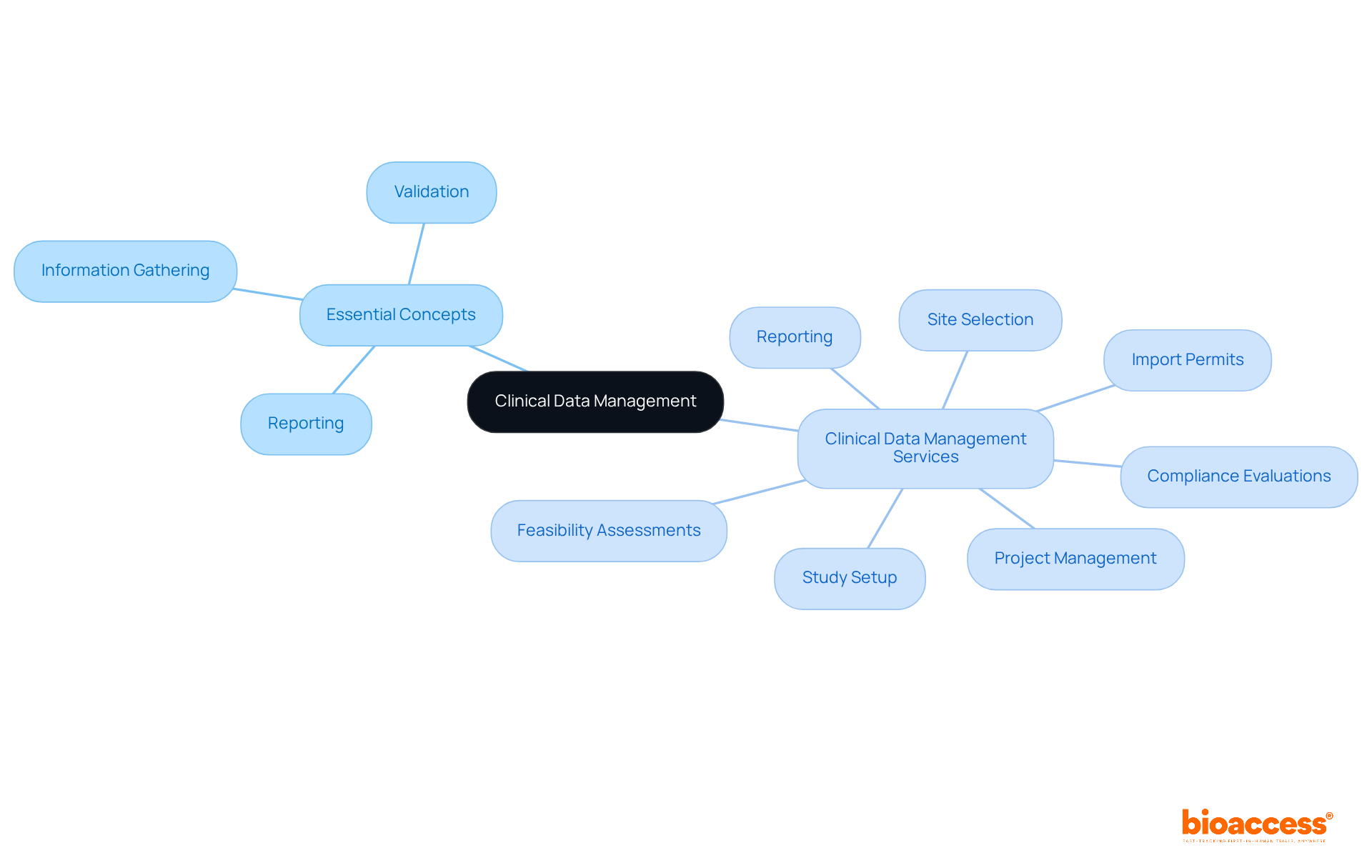 This mindmap starts with the central theme of Clinical Data Management. From there, it branches into key concepts and services — follow the branches to see how everything connects!
