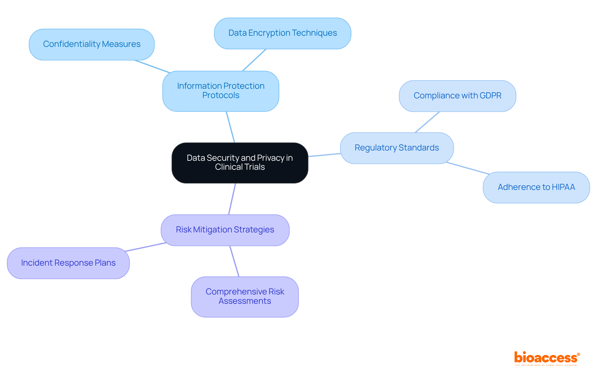 The center represents the overarching theme of protecting data in clinical trials, while the branches detail the specific strategies Lindus Health employs to ensure confidentiality and integrity.