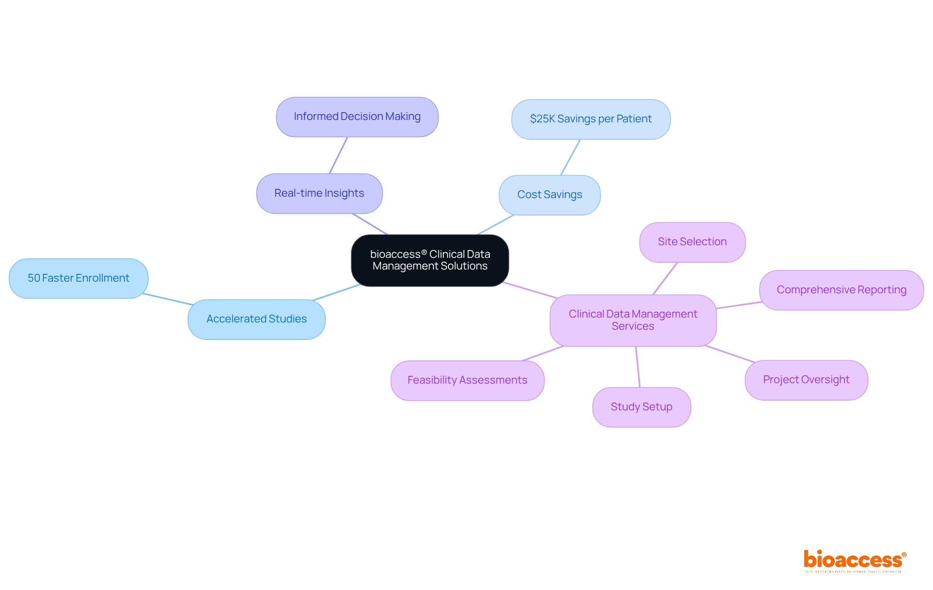 The central node represents bioaccess® as a whole, while the branches illustrate how each service contributes to enhancing clinical research efficiency and effectiveness.