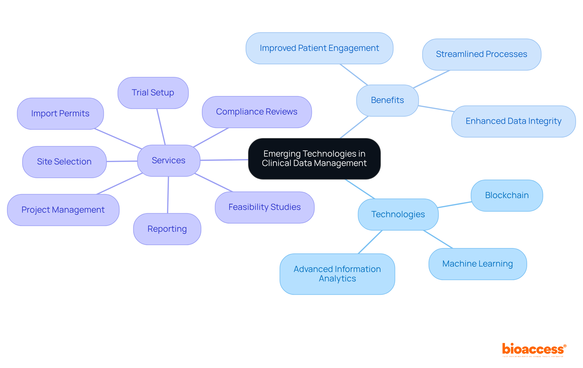 This mindmap shows the central theme of emerging technologies in healthcare, branching out to illustrate the specific technologies, their benefits, and the related clinical data management services. Follow the branches to understand how each component contributes to transforming clinical data management.