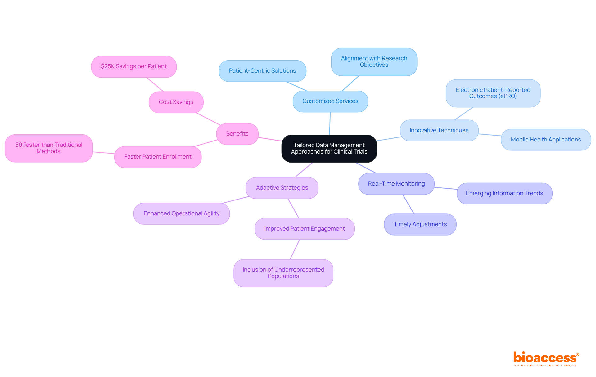 At the center is the main theme of tailored data management, with branches representing different strategies and their benefits. Each branch leads to specific techniques or outcomes, showing how they all connect to improve clinical trials.