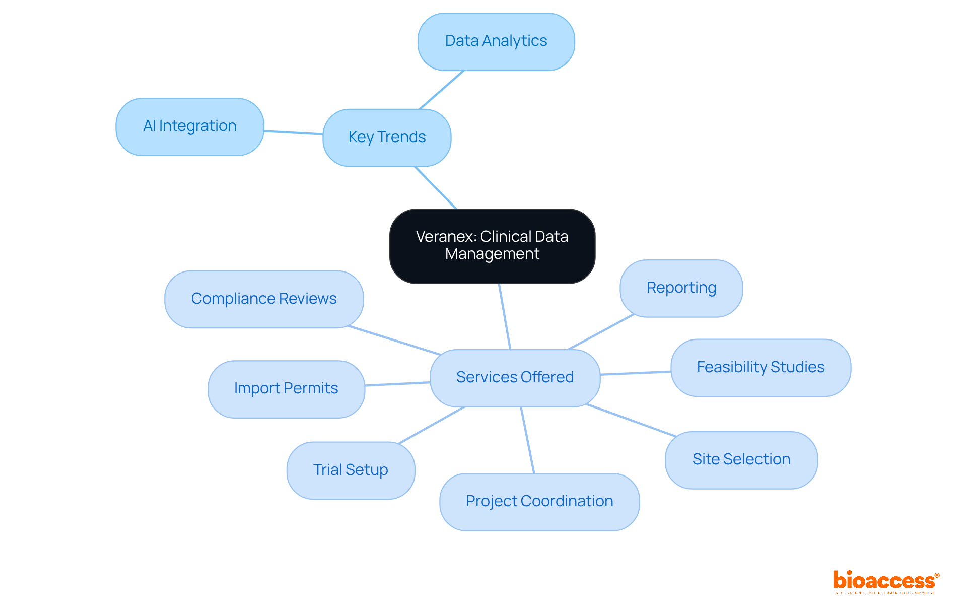 Start at the center with bioaccess®'s role in clinical data management, then explore the key trends that drive it and the specific services that help navigate these trends.