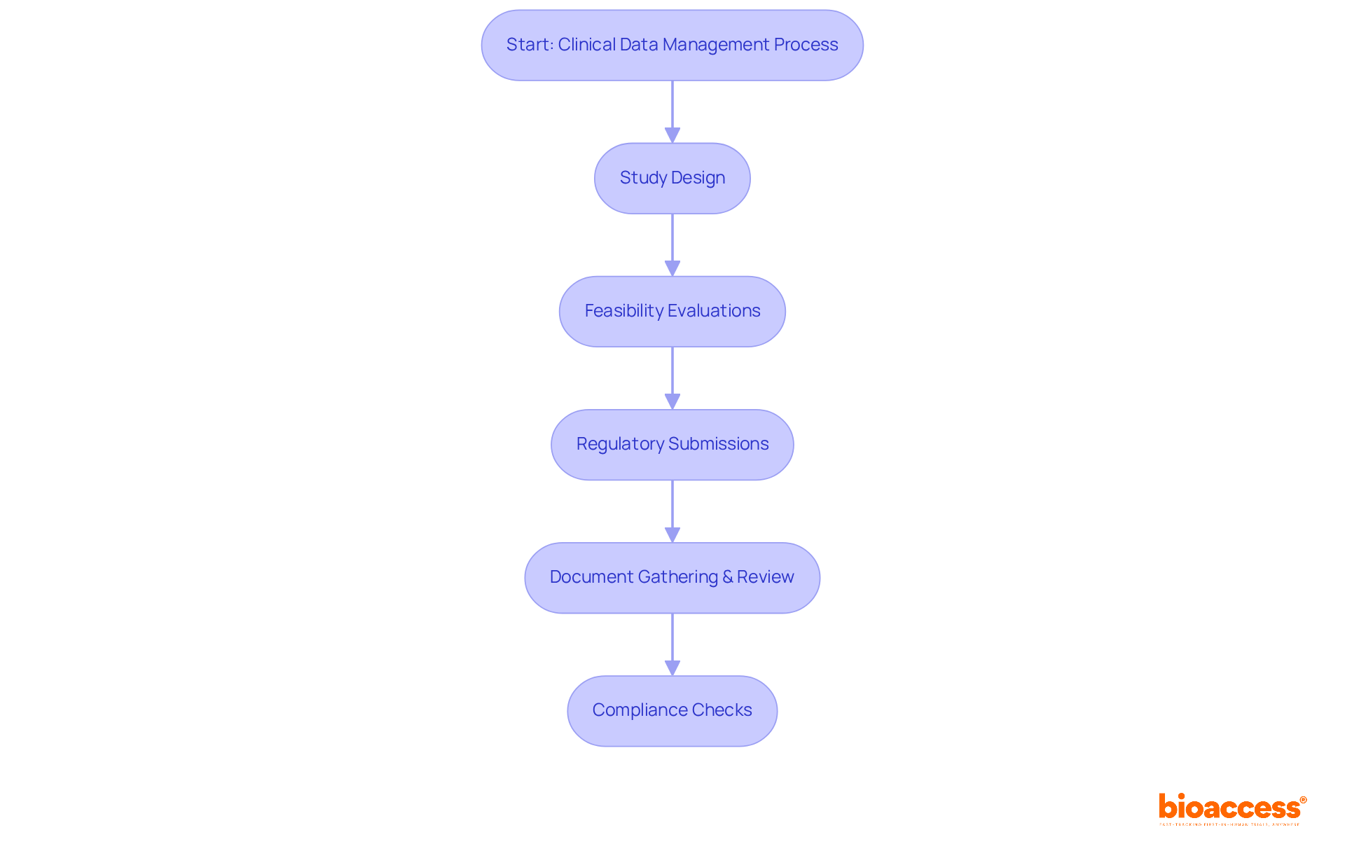 This flowchart outlines the steps in managing clinical data, starting from study design and culminating in compliance checks. Follow the arrows to see how each step flows into the next.