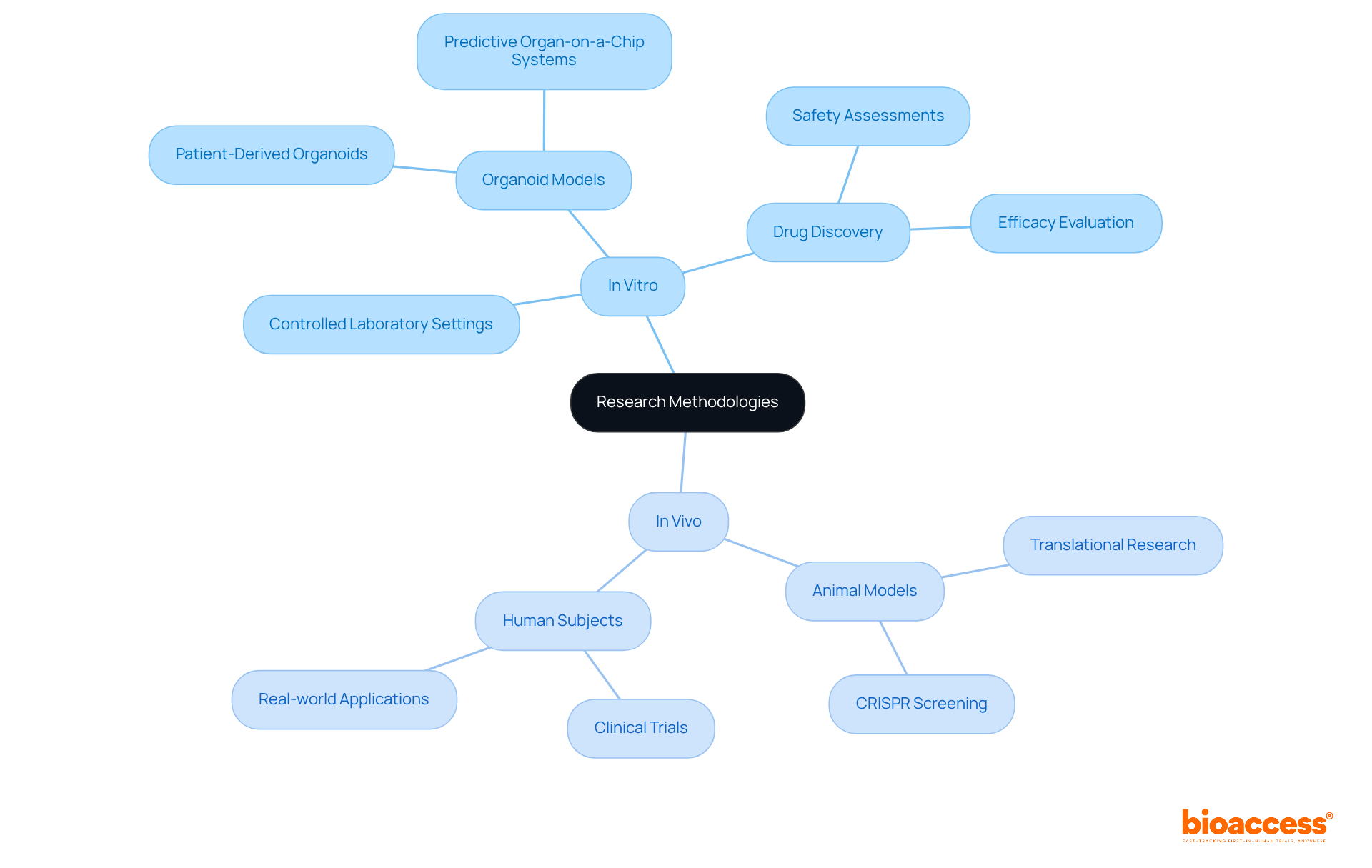 The center shows the main topic of research methodologies. The branches represent in vitro and in vivo methods, detailing their unique features and applications. Use this map to explore how these methodologies differ and complement each other in research.