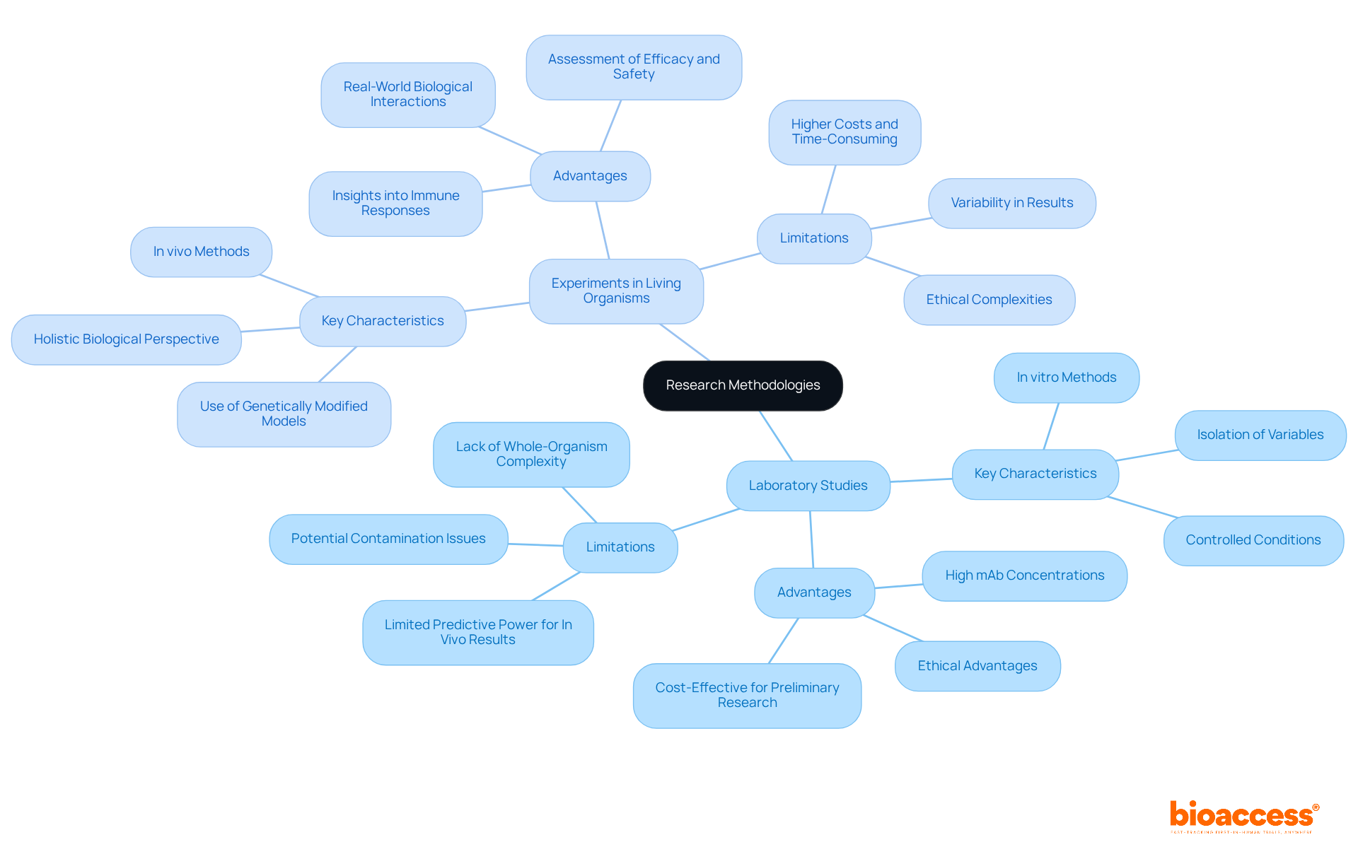 The mindmap starts with the central theme of research methodologies. Each branch represents a different methodology, with further sub-branches detailing their characteristics, advantages, and limitations. This structure helps to visualize the unique aspects and comparative analysis of laboratory studies versus organism-based experiments.