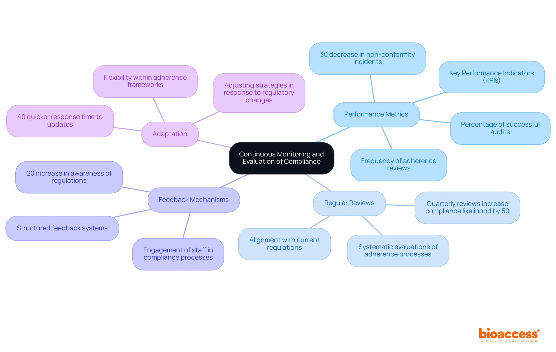 The central node represents the overall focus on compliance monitoring, while the branches show the key components that contribute to this effort. Each sub-branch provides specific insights or statistics relevant to that component.