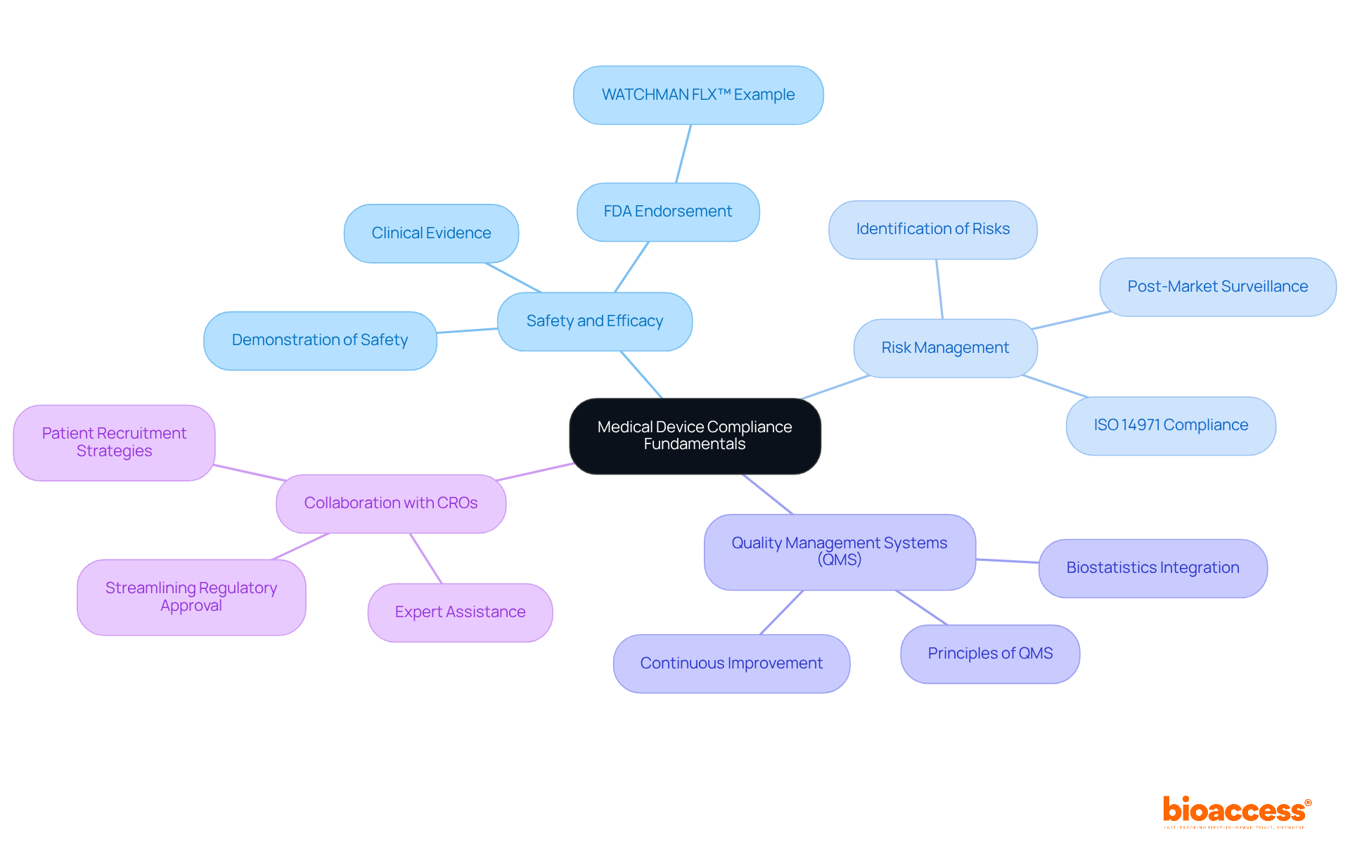 The center represents the overall compliance framework, with branches illustrating core principles and their specific components, showing how they connect and contribute to successful medical device compliance.