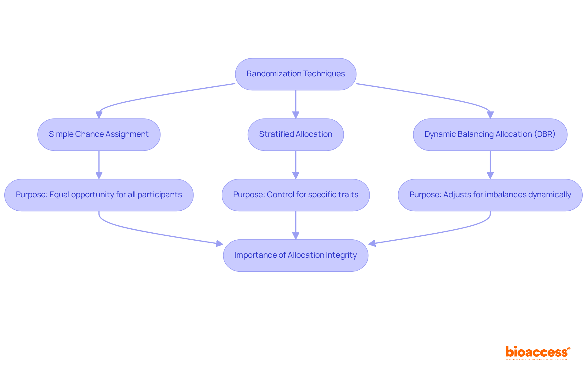 This flowchart guides you through the methods of randomization used in clinical trials. Each method connects to its purpose and highlights how it helps achieve more reliable study outcomes. Follow the arrows to understand the process!