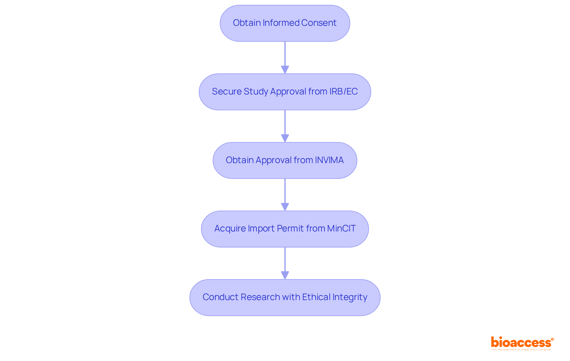 Each box represents a step in the ethical approval journey — follow the arrows to understand how each step must be completed in order to ensure research integrity.