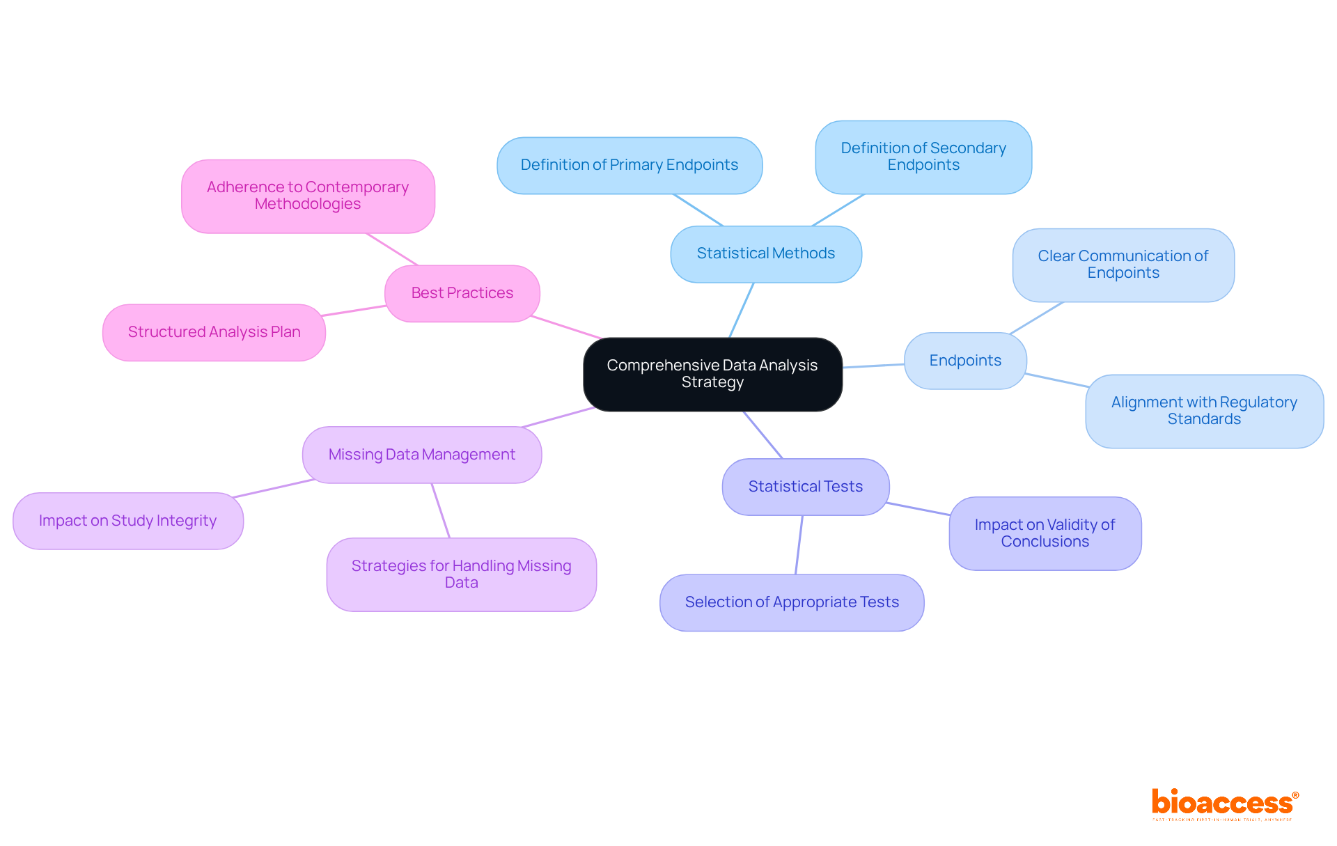 Start at the center with the overall strategy, and follow the branches to explore each critical component involved in data analysis for RCTs.