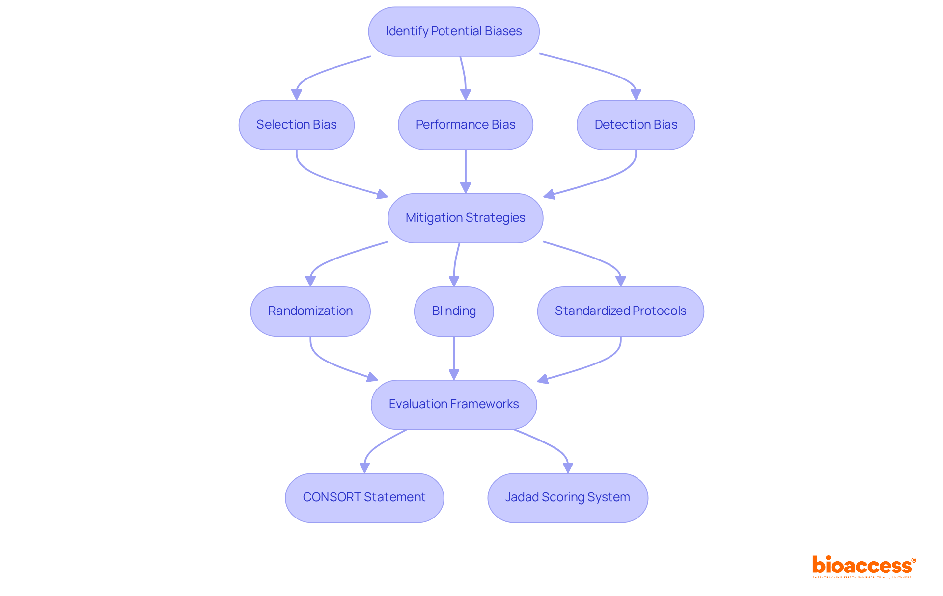This flowchart guides you through the process of addressing biases in randomized control trials, starting from identification to strategies for mitigation and evaluation frameworks. Each box represents a key component or step in the process.