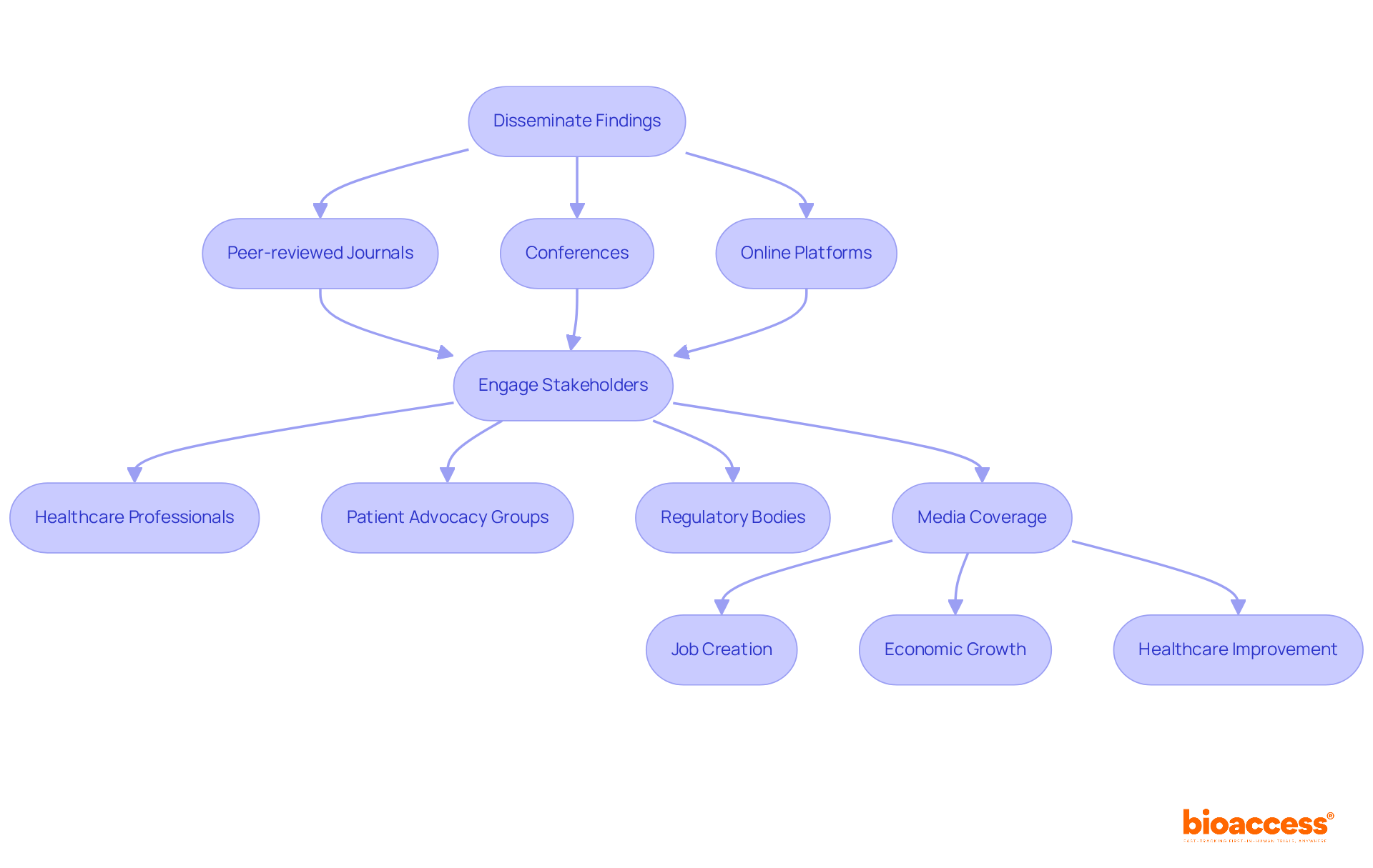Follow the arrows from disseminating findings to see how each step connects, from the channels used to engage stakeholders and the outcomes that arise from effective dissemination.