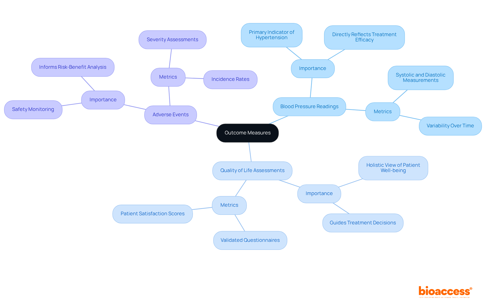 The center represents the main focus on outcome measures, with branches leading to specific types of measures that contribute to accurate research assessments. Each branch helps clarify how these measures are essential for evaluating the effectiveness of new medications.