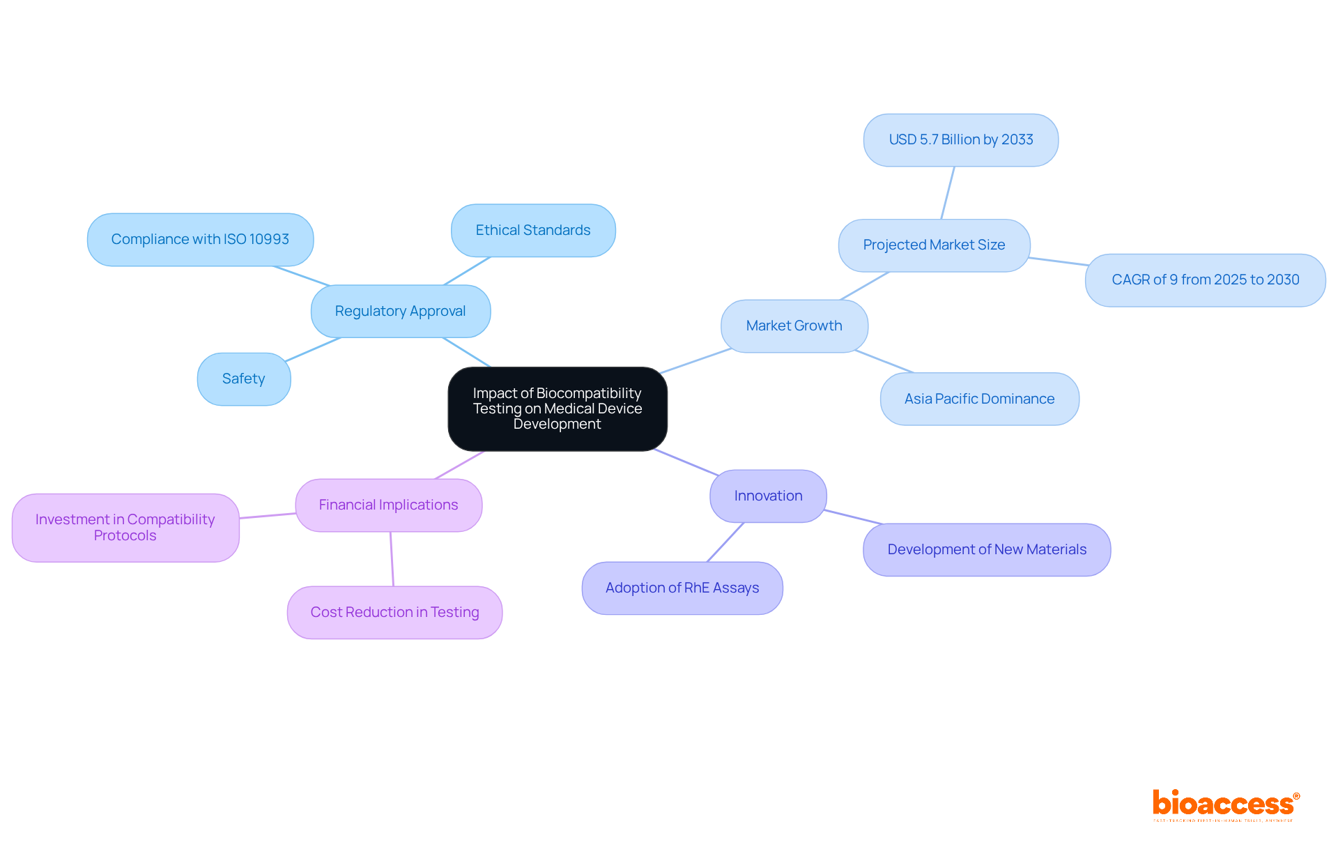 The central node represents the overall impact of biocompatibility testing, while each branch outlines key aspects such as regulatory approval and market growth. Sub-branches provide more detail, illustrating how these areas interconnect and influence each other.