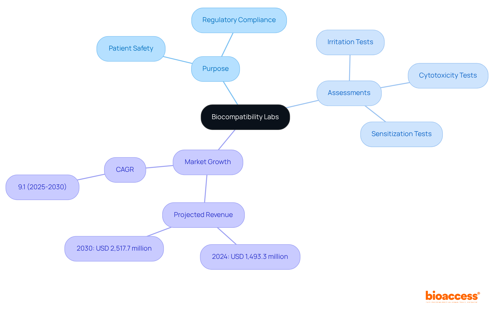 The center represents biocompatibility labs, with branches illustrating their purpose, key assessments, and market trends. Each color-coded section helps you navigate the different aspects of biocompatibility testing.