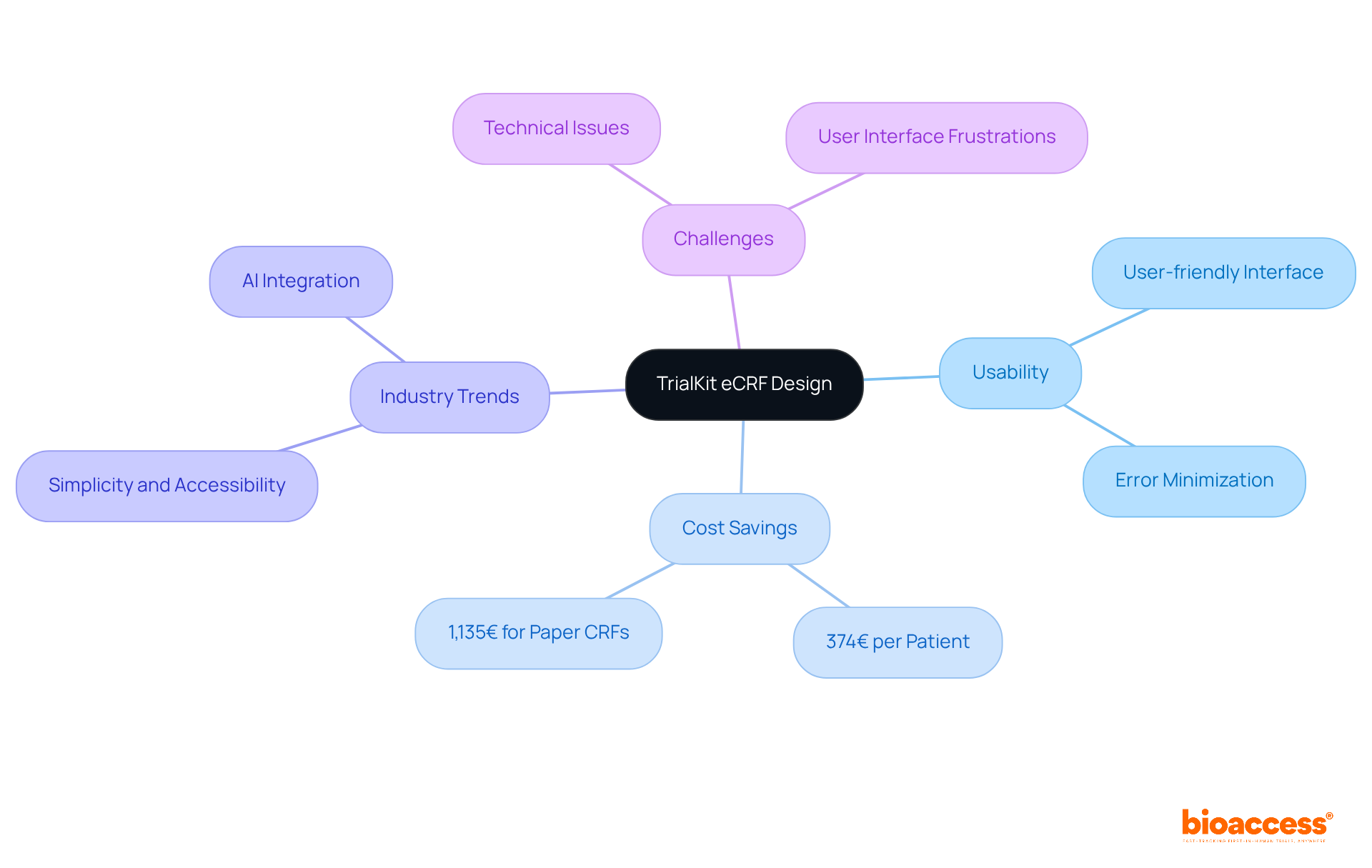 This mindmap starts with TrialKit's eCRF at the center, branching out to show its usability benefits, cost savings, current trends, and the challenges faced, helping you see how everything connects.