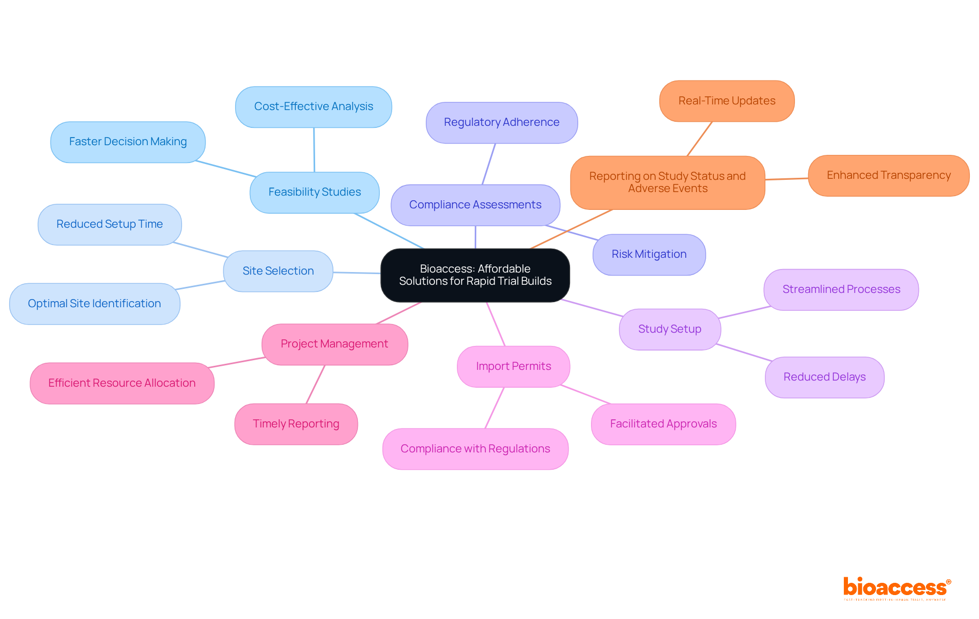 This mindmap shows how Bioaccess empowers clinical research through various services. Each branch represents a service that contributes to faster and more efficient research, helping organizations achieve their goals.