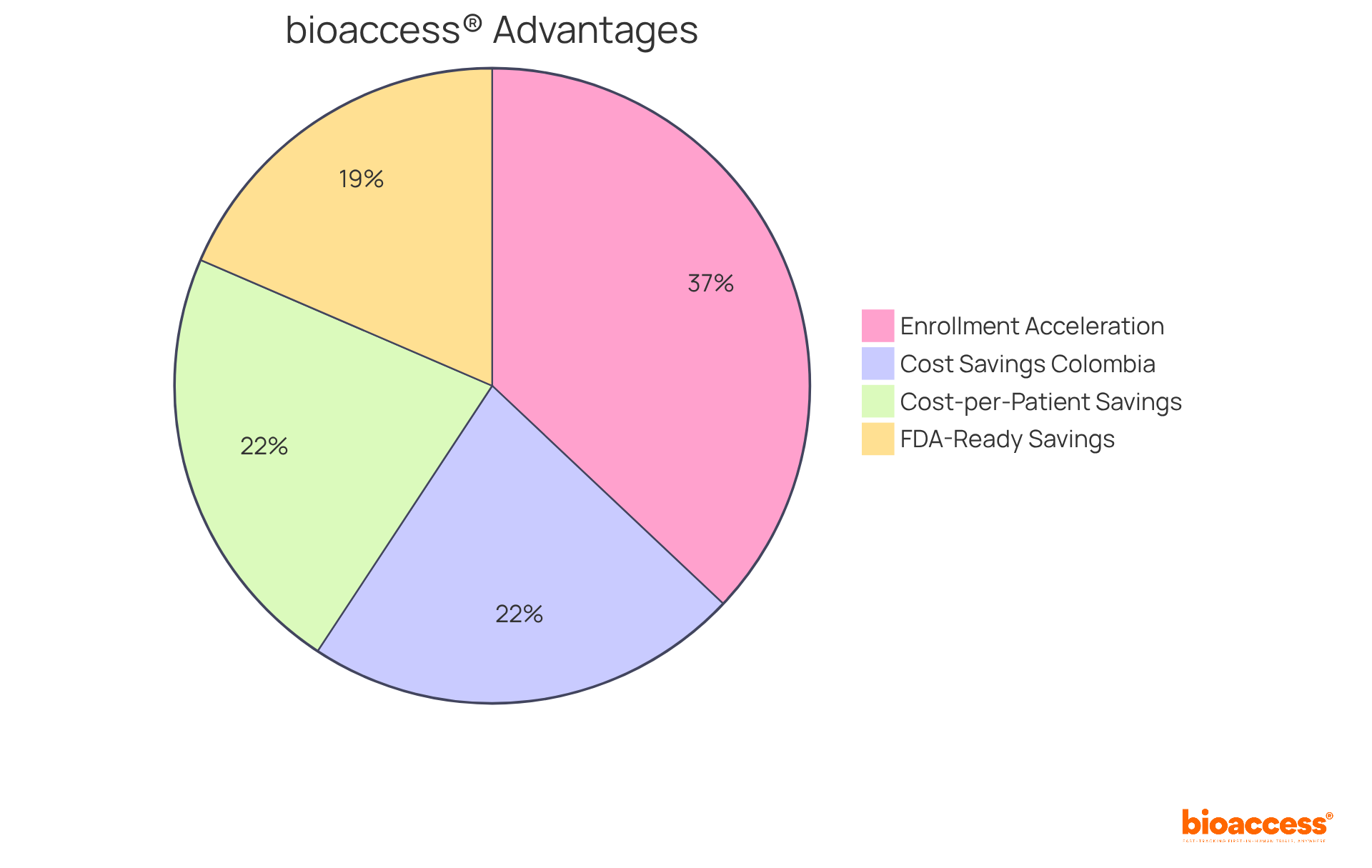 Each segment represents a specific advantage of bioaccess®'s services: the size of each slice shows how significant that advantage is relative to the others.
