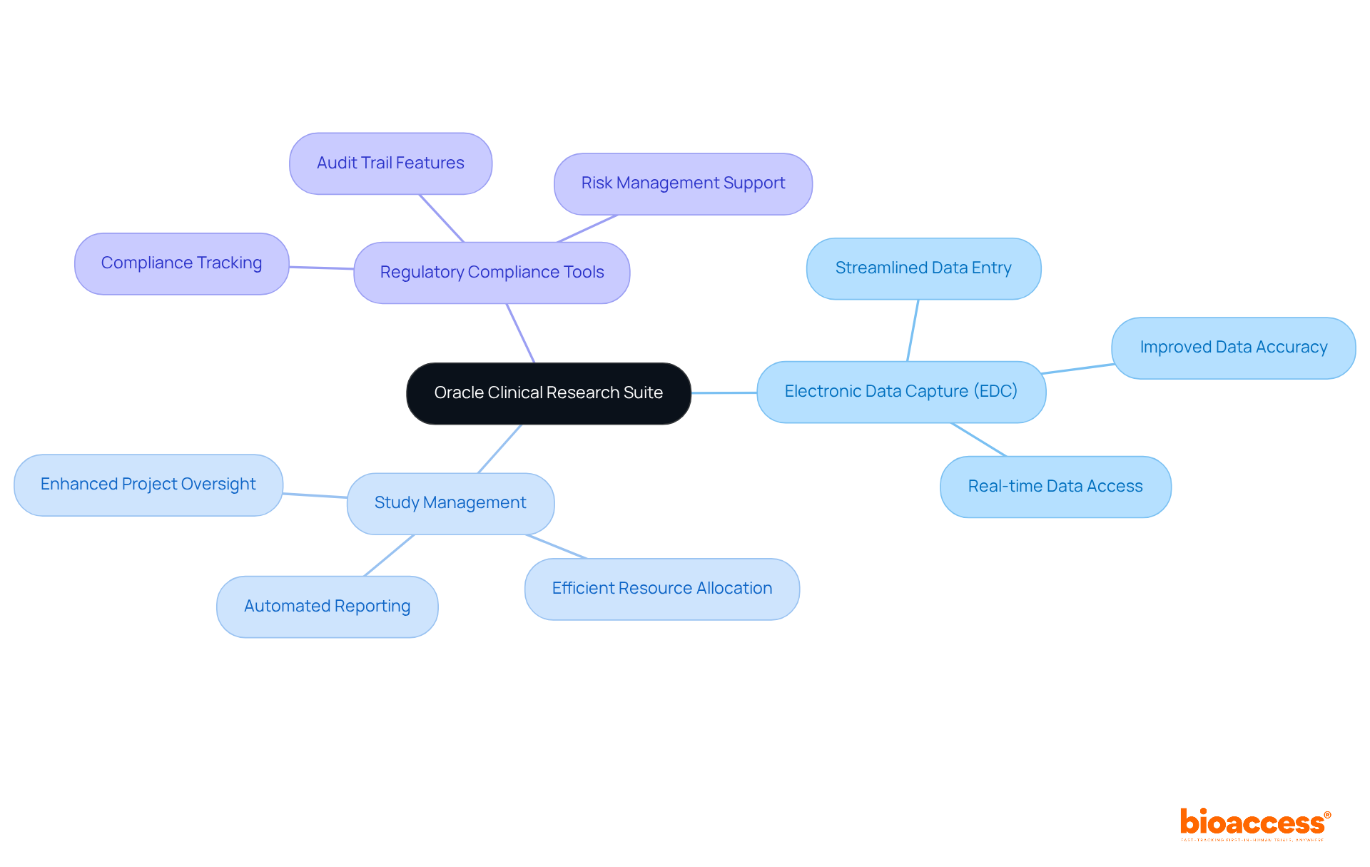 The central node represents the Oracle Clinical Research Suite, while the branches illustrate its key features. Each feature supports the transition from paper to digital and improves research management practices.