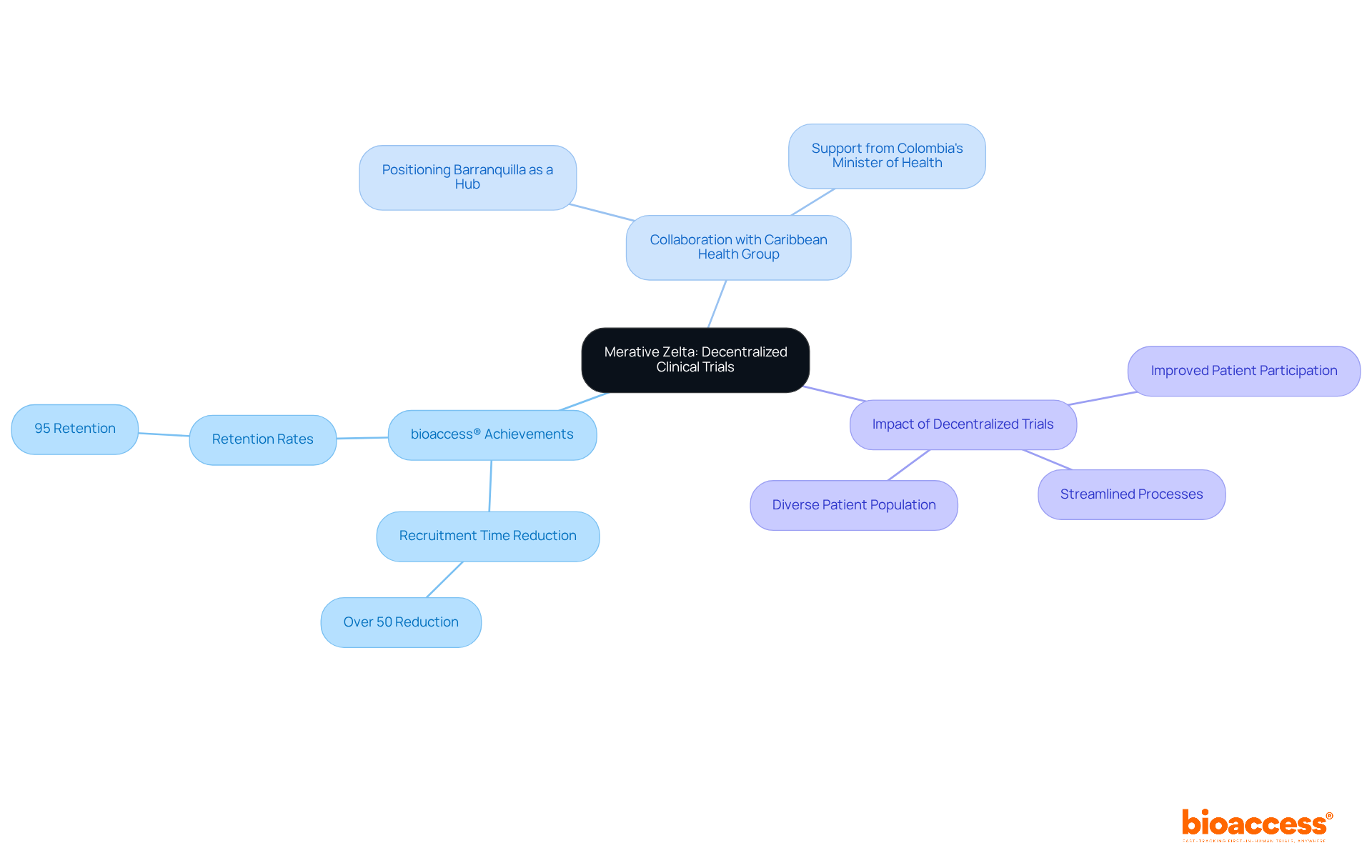 The center showcases the main initiative, while branches illustrate achievements and collaborations. Each segment highlights how these elements contribute to improving clinical trials.
