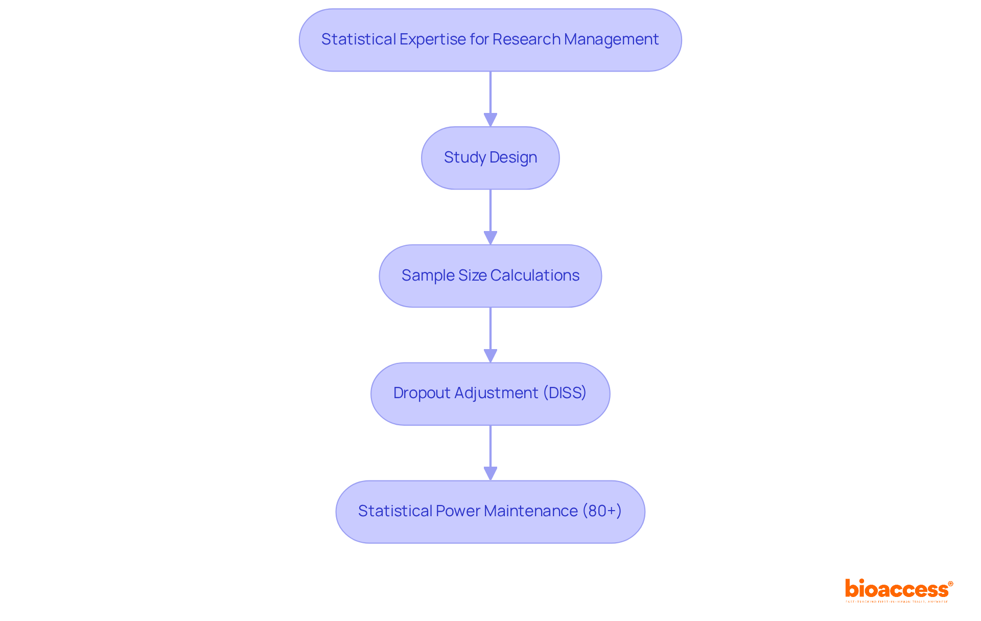 Each box shows a step in the statistical process. Follow the arrows to see how each step flows into the next, ensuring studies are well-designed and statistically valid.