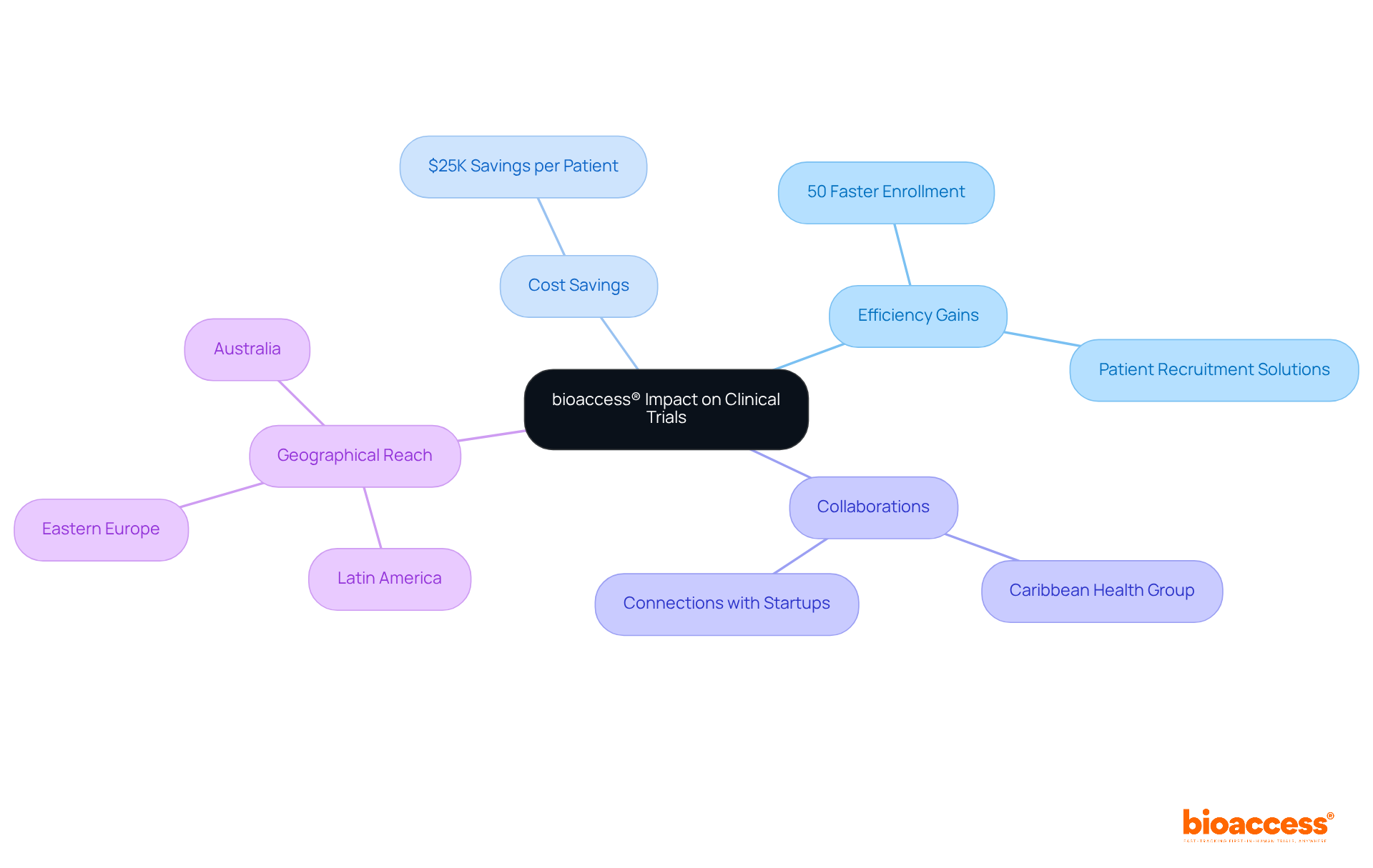 The center shows bioaccess®'s contributions, with branches indicating various aspects like efficiency improvements, cost savings, partnerships, and the areas it covers. Follow the branches to explore how each element connects to the main topic.