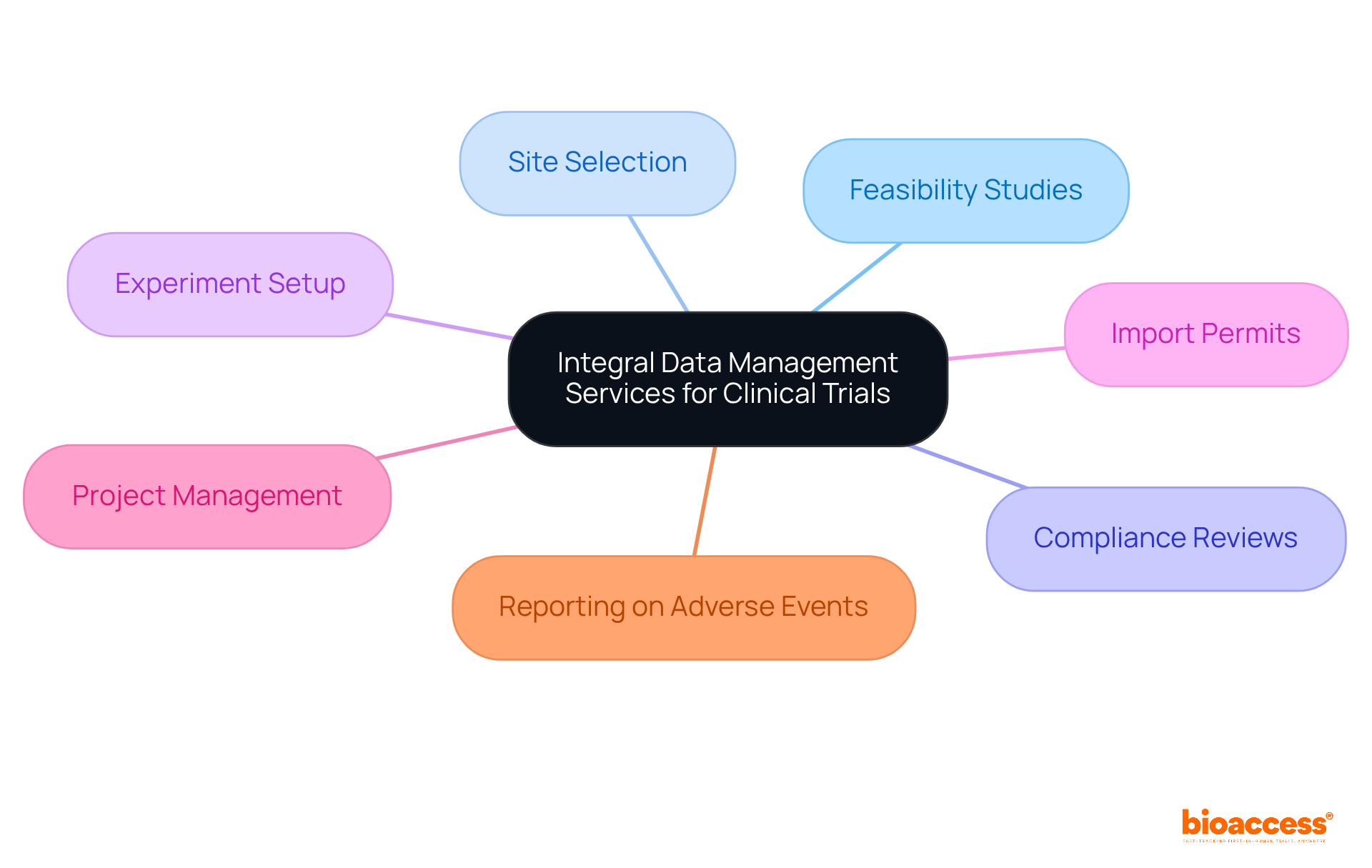 The central node shows the main theme of data management services, while each branch represents a specific service provided, illustrating how they collectively support successful clinical trial outcomes.