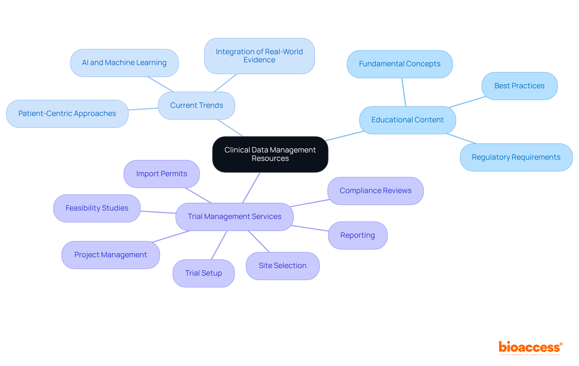 Start at the center with the main topic, then explore each branch to see the different areas of focus, including education, trends, and specific services that support newcomers in clinical data management.