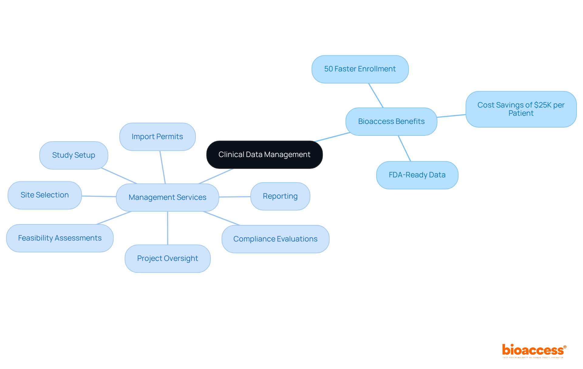 The central node represents the main topic, while branches highlight the benefits and services that Bioaccess offers to improve clinical research efficiency.