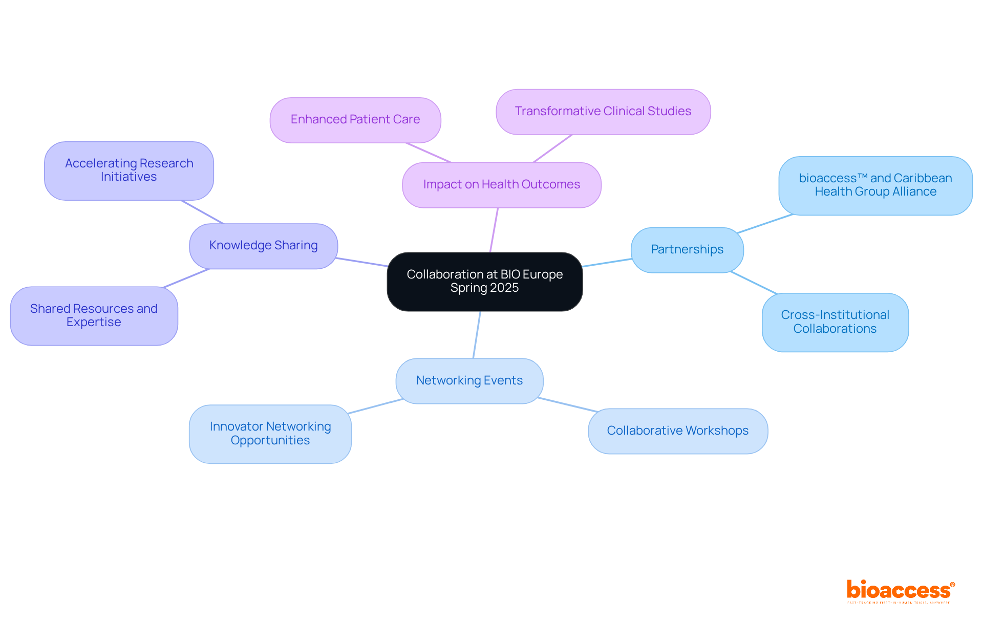 Start at the center with 'Collaboration', then follow the branches to explore partnerships, networking opportunities, and how they impact health outcomes.