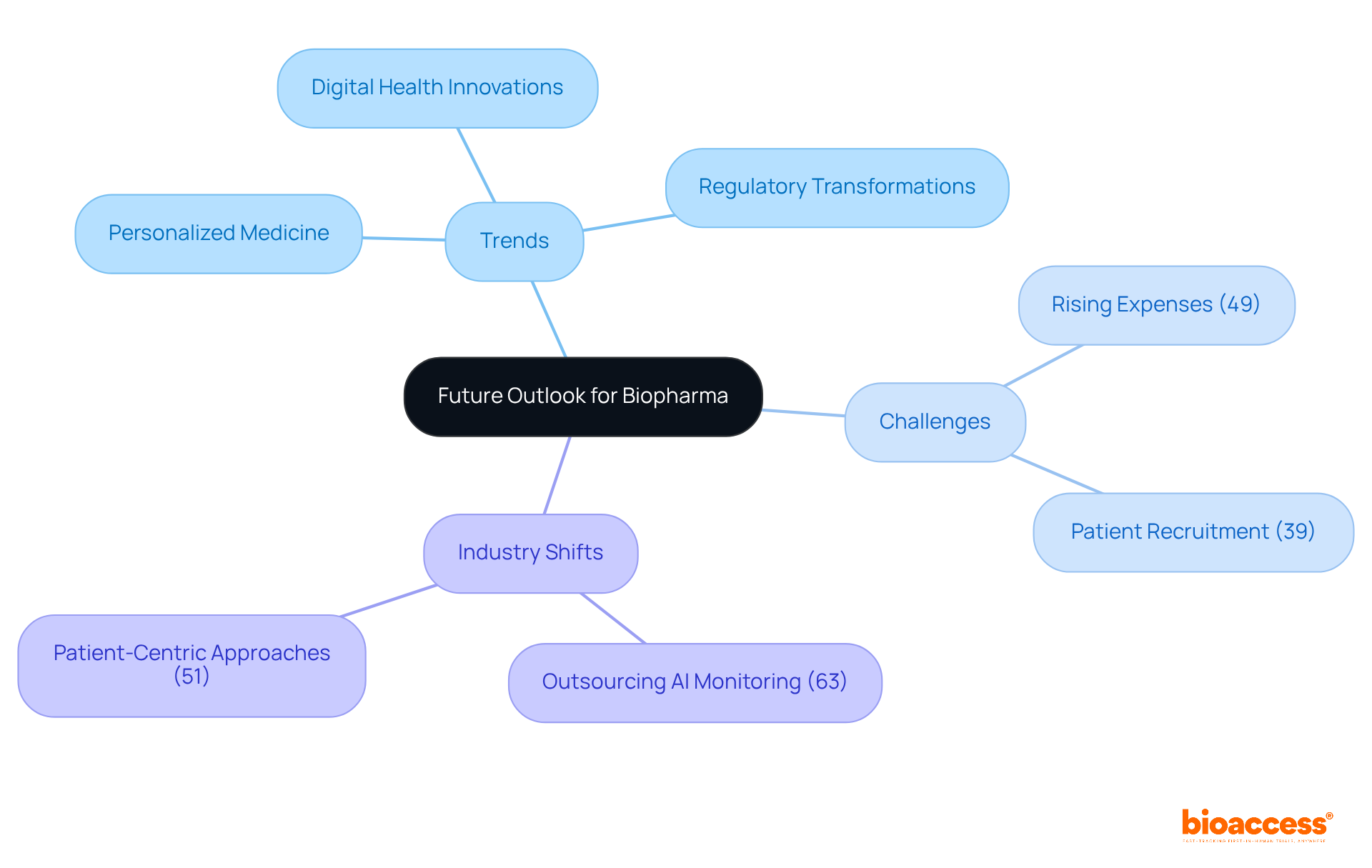 Explore the central theme of the biopharma industry's future, branching into trends, challenges, and shifts. The numbers next to challenges represent the percentage of drug creators who identify them, helping you understand the industry's focal points.