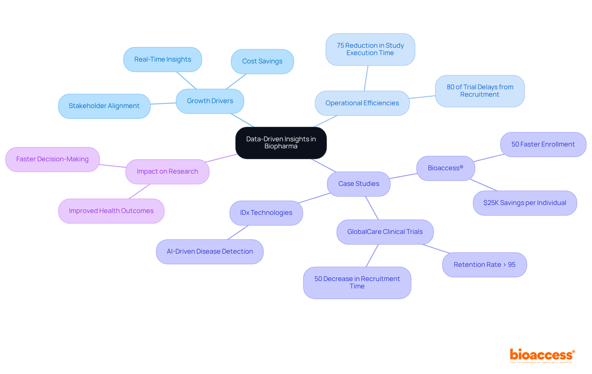 The central node represents the main topic of data-driven insights, while branches illustrate key benefits and case examples within the biopharma industry. Follow the branches to understand how different elements connect and contribute to overall growth and efficiency.