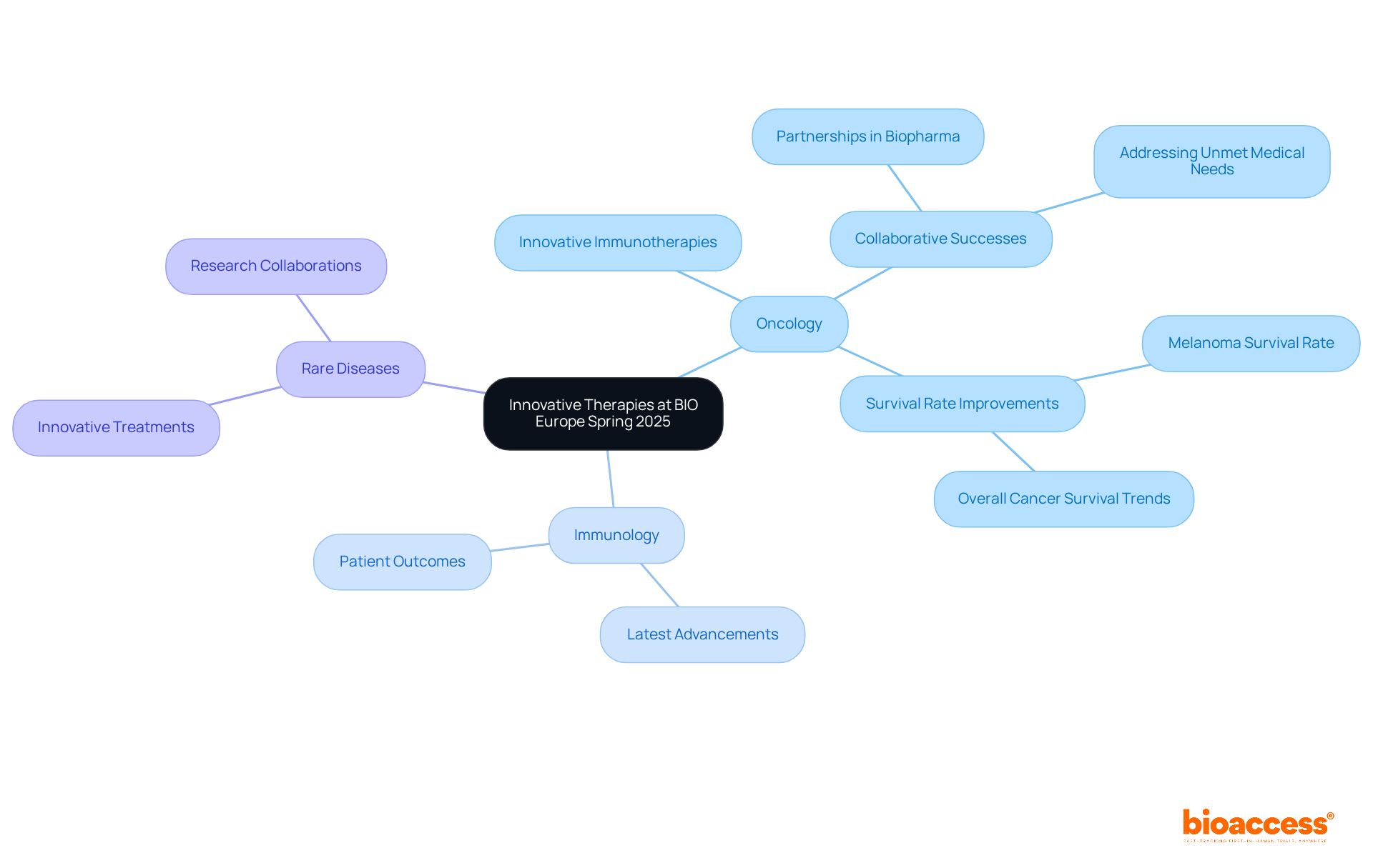 The center represents the event's focus on innovative therapies, while each branch leads to specific areas of innovation and collaboration. This layout helps you see the connections between different therapeutic advancements.