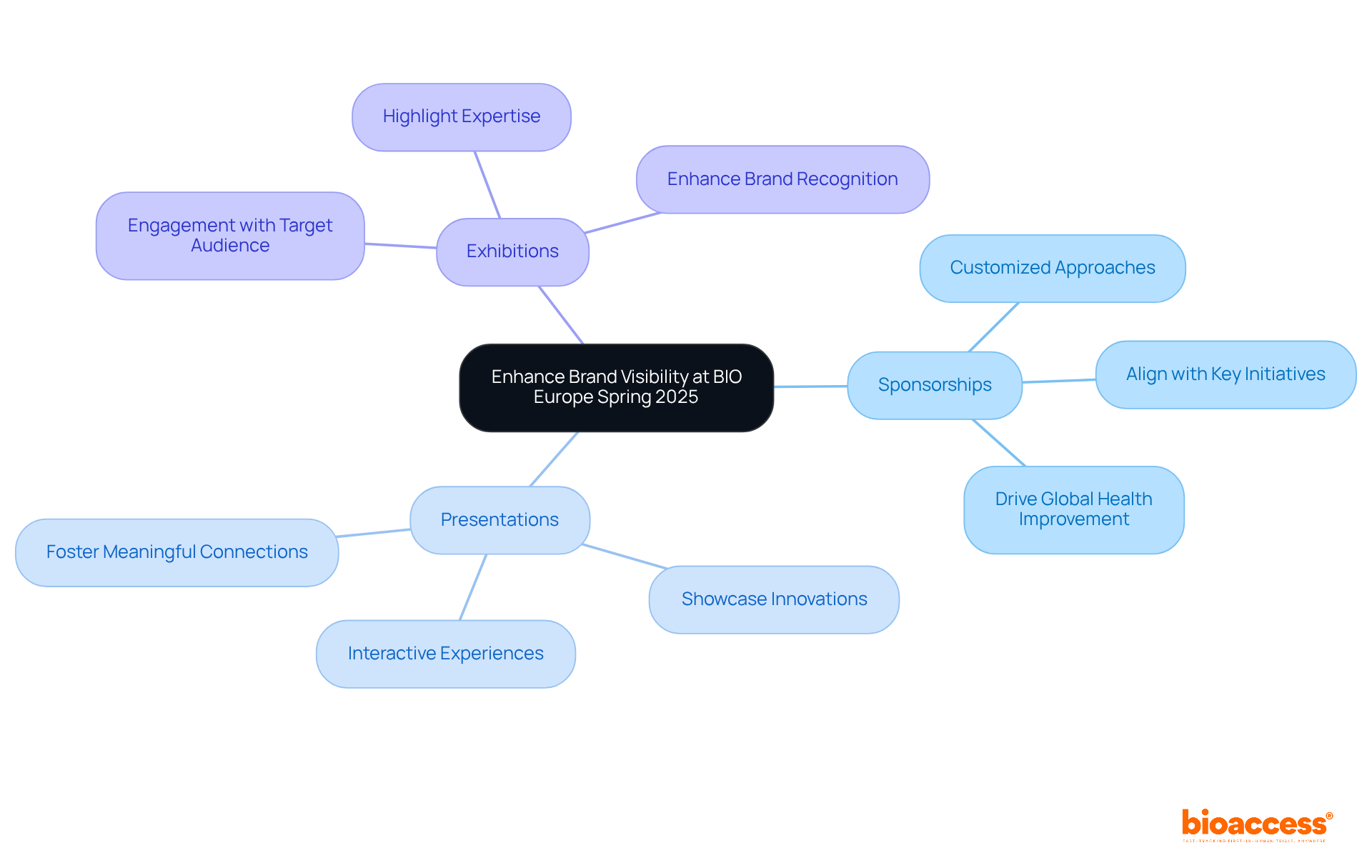 The center represents the main goal of enhancing brand visibility, and each branch shows different strategies to achieve this. The sub-branches highlight specific actions or benefits of each strategy, helping you understand how they contribute to the overall objective.