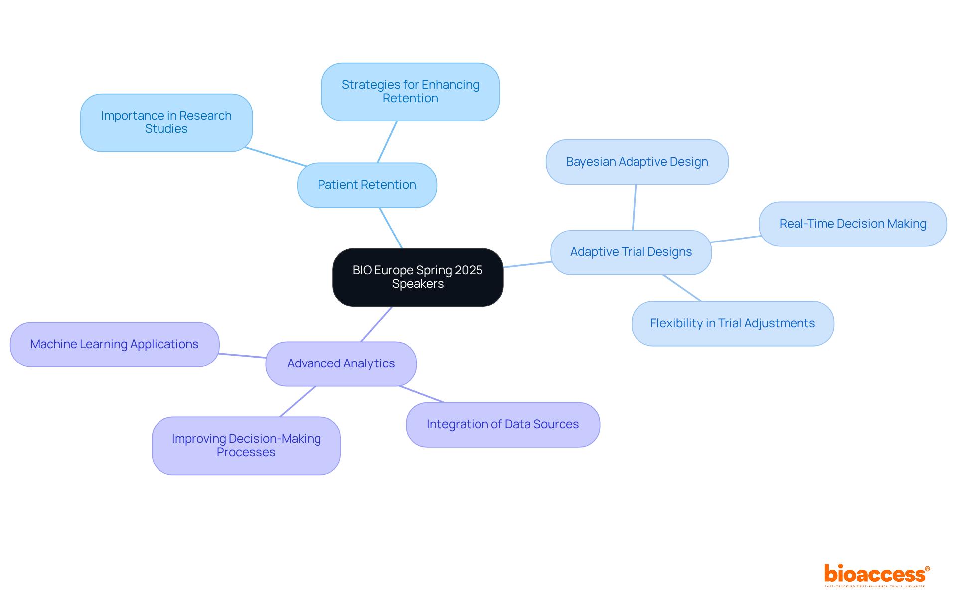 The central node represents the conference theme, and the branches show specific topics that will be covered. Each branch allows you to explore different aspects of the biopharma industry, highlighting the insights attendees can gain.