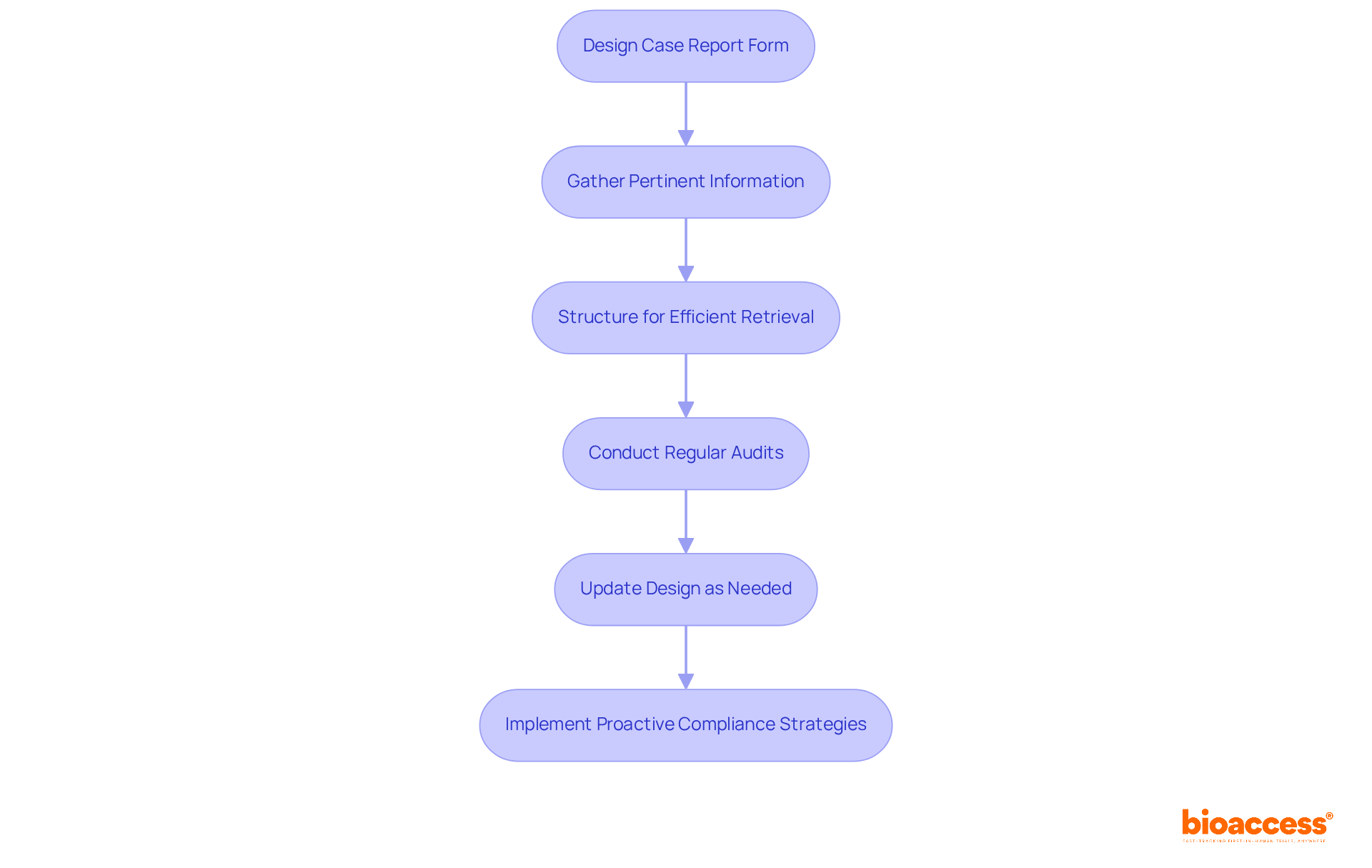 This flowchart outlines the key steps to maintain compliance with regulatory standards. Follow the arrows to see how each action leads to the next, ultimately ensuring your clinical research adheres to required guidelines.