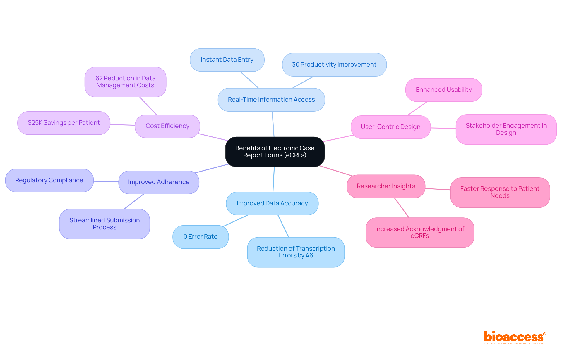The central node highlights the main topic. Each branch represents a key benefit of eCRFs, and the sub-branches provide specific details or statistics related to those benefits. The colors help differentiate each area, making it easier to follow.
