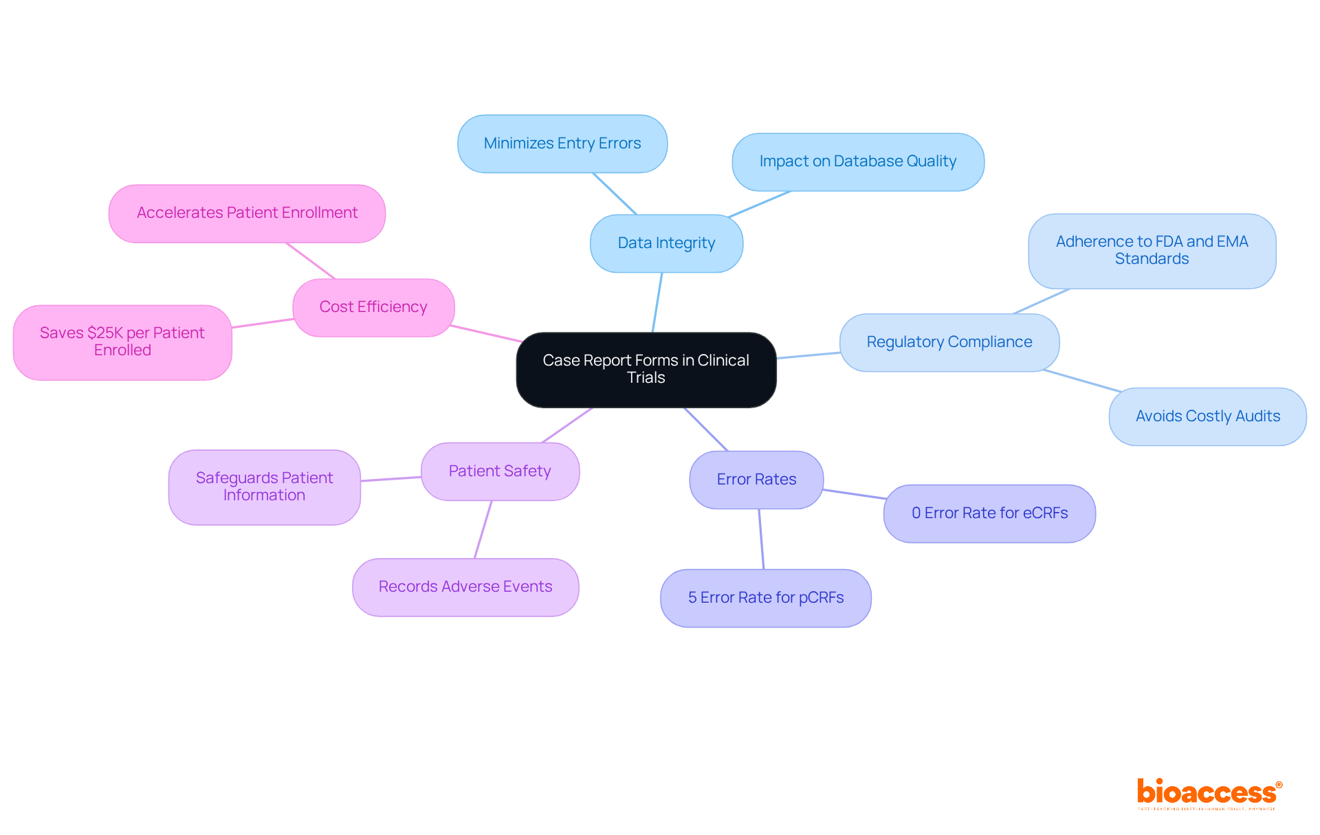 The central node represents the importance of case report forms, while the branches show their key functions and benefits. Follow the branches to understand how these forms contribute to successful clinical research.