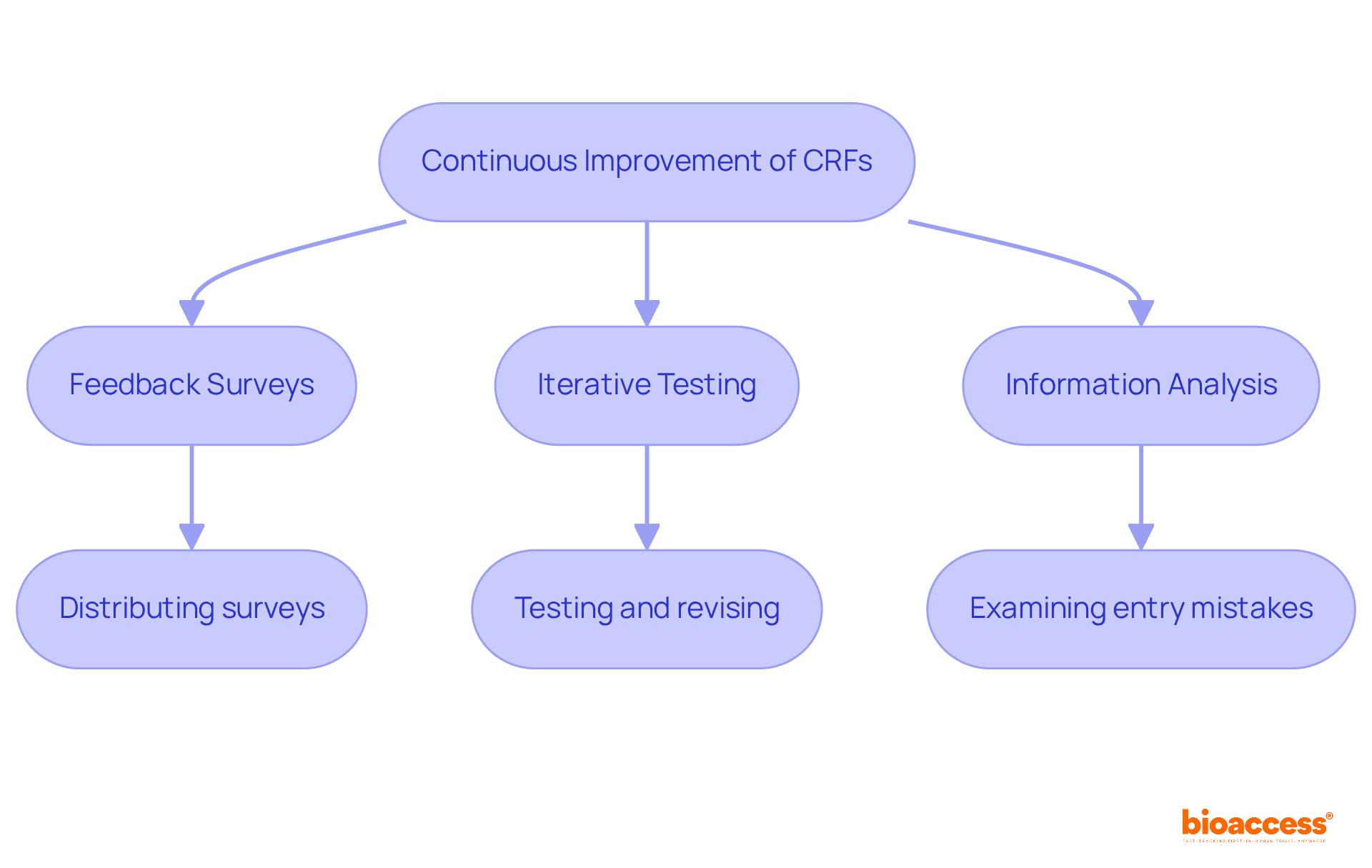Follow the arrows to see how each strategy feeds into the continuous improvement of case report forms. Each box represents a key step in the process, helping you understand how feedback leads to better usability and accuracy.